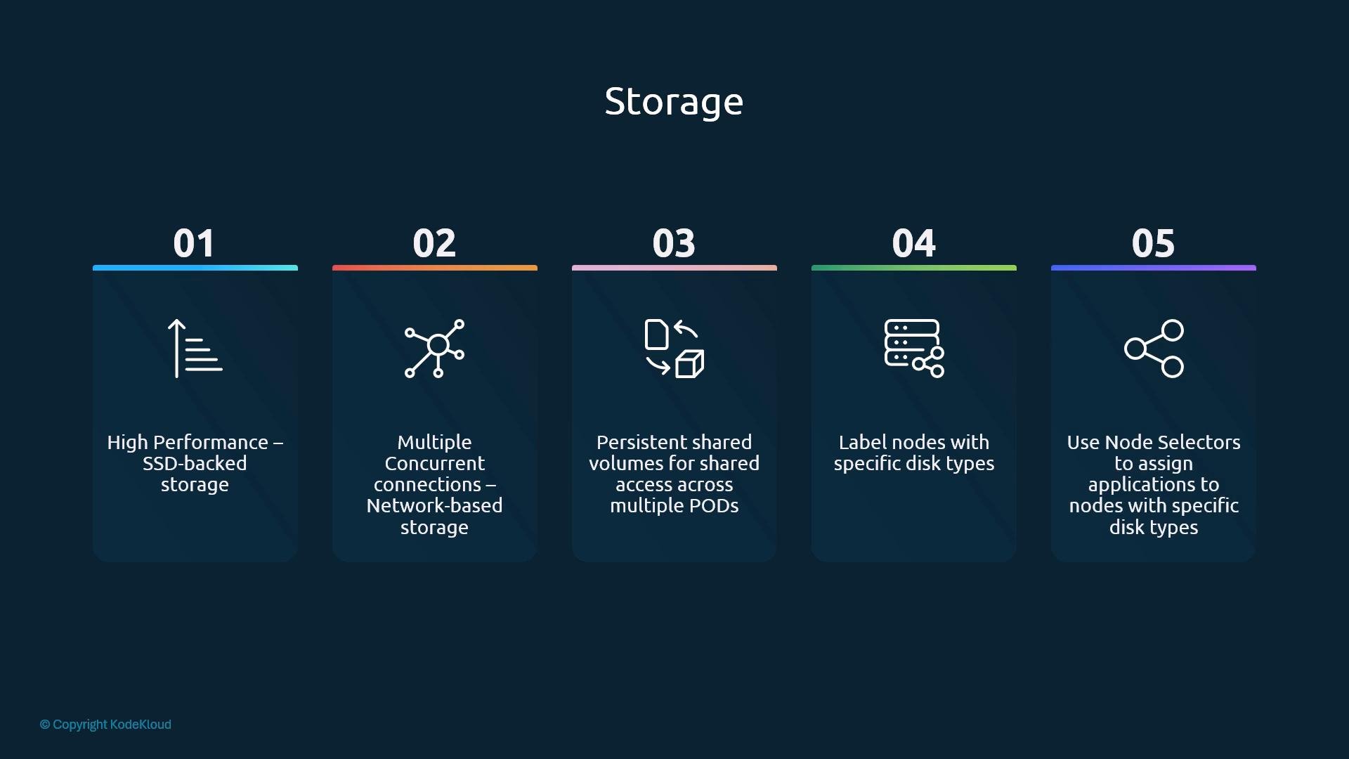 A presentation slide titled "Storage" with five numbered panels that list storage features: high-performance SSD-backed storage, network-based concurrent connections, persistent shared volumes for multiple PODs, labeling nodes by disk type, and using node selectors to assign apps to specific disks.