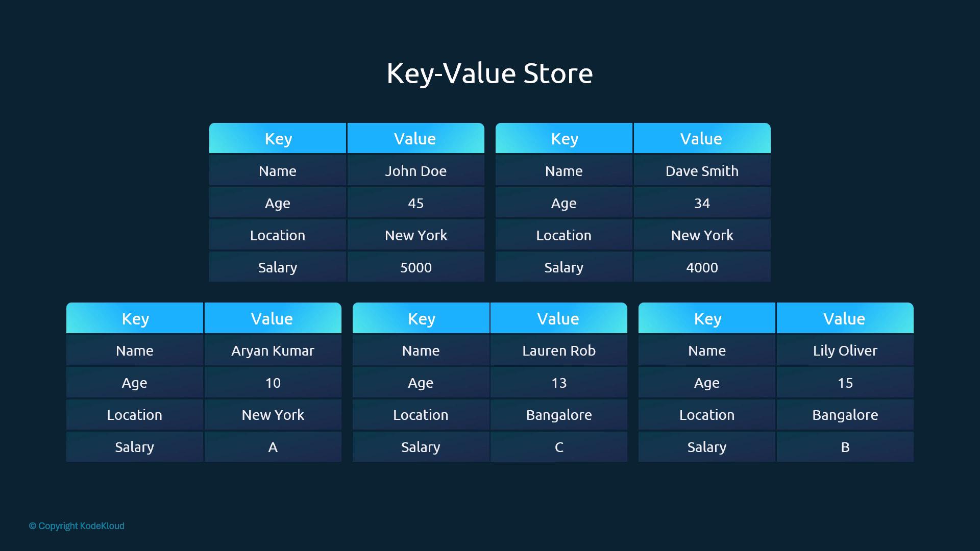 A slide titled "Key-Value Store" showing several two-column tables labeled "Key" and "Value" with entries for Name, Age, Location and Salary for different example records.