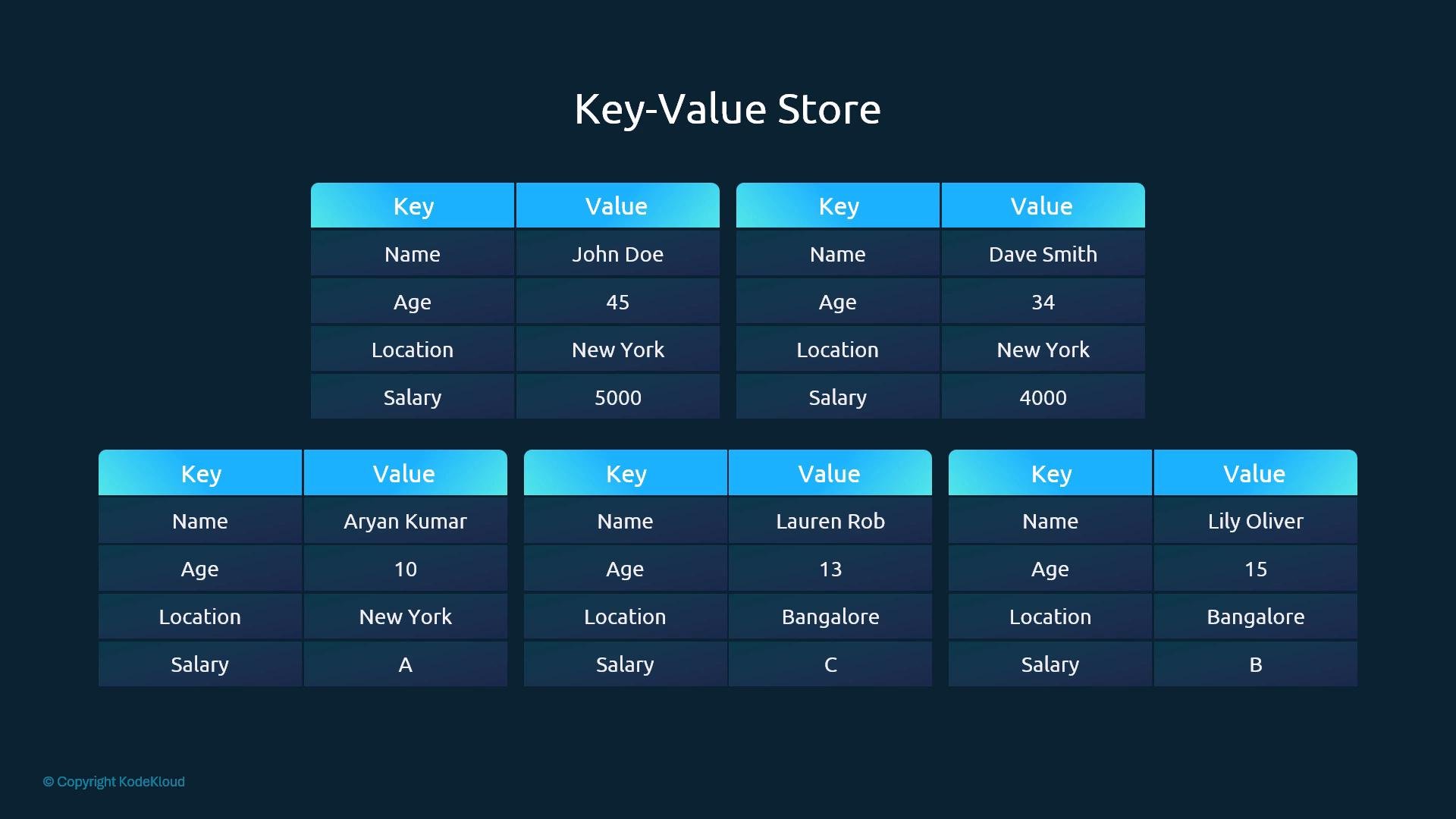 A slide titled "Key-Value Store" showing several two-column tables labeled "Key" and "Value" with entries for Name, Age, Location and Salary for different example records.