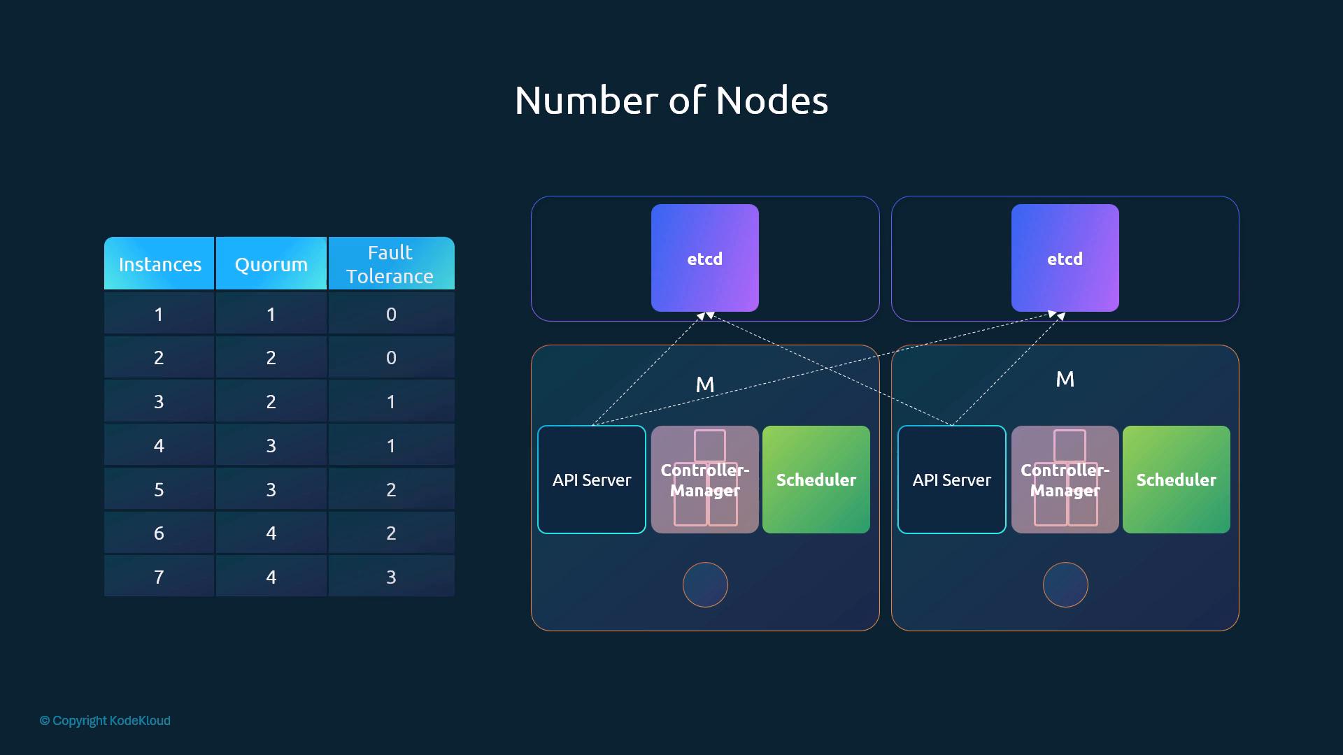 A slide titled "Number of Nodes" showing a table of Instances, Quorum, and Fault Tolerance for 1–7 nodes. To the right is a diagram of a Kubernetes control plane with etcd instances and master nodes containing API Server, Controller-Manager, and Scheduler.