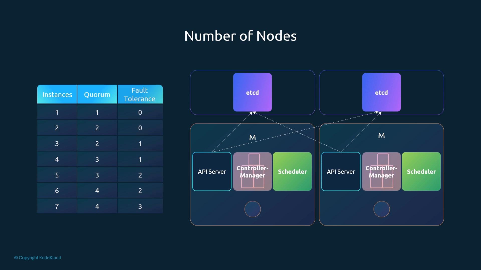 A slide titled "Number of Nodes" showing a table of Instances, Quorum, and Fault Tolerance for 1–7 nodes. To the right is a diagram of a Kubernetes control plane with etcd instances and master nodes containing API Server, Controller-Manager, and Scheduler.