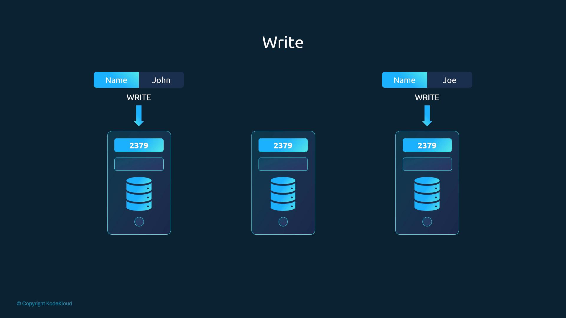 A dark-themed infographic titled "Write" showing three mobile-style server boxes with a stacked-database icon and the number "2379." Arrows from name tabs labeled "John" and "Joe" point to the left and right servers, illustrating write operations to database replicas.