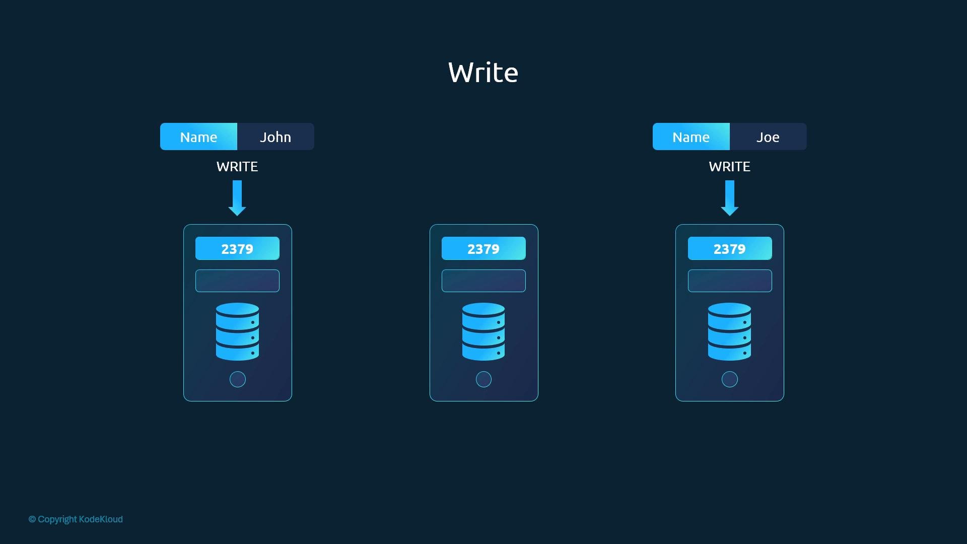 A dark-themed infographic titled "Write" showing three mobile-style server boxes with a stacked-database icon and the number "2379." Arrows from name tabs labeled "John" and "Joe" point to the left and right servers, illustrating write operations to database replicas.