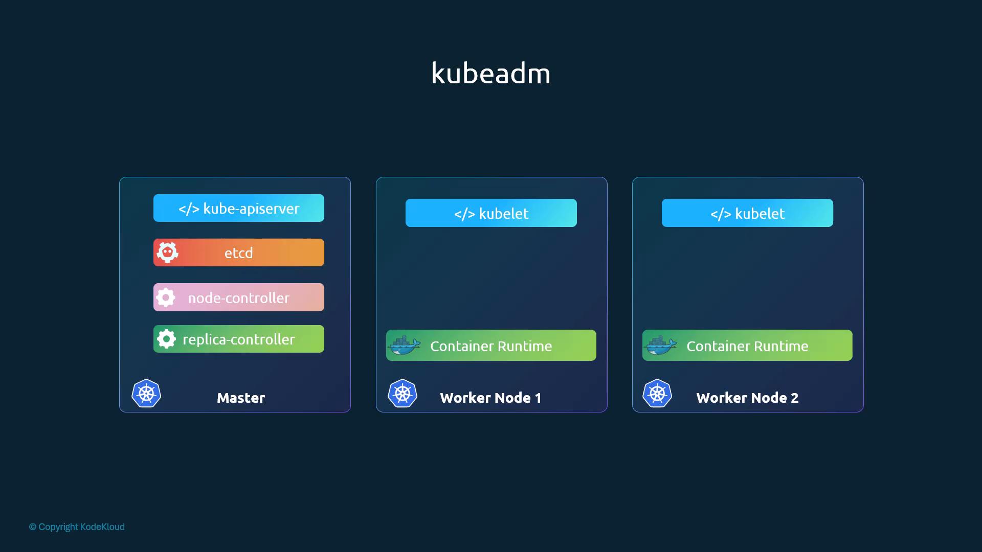 A schematic of a kubeadm Kubernetes cluster showing a Master node (kube-apiserver, etcd, node-controller, replica-controller) and two Worker nodes. Each worker runs kubelet and a container runtime.