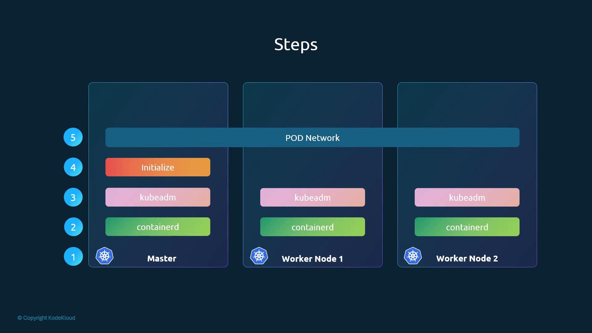 A dark-themed infographic titled "Steps" showing a three-node Kubernetes setup with Master, Worker Node 1, and Worker Node 2. Each node lists components/steps (containerd, kubeadm, Initialize on the master) and a horizontal "POD Network" bar connecting them, with numbered step markers on the left.