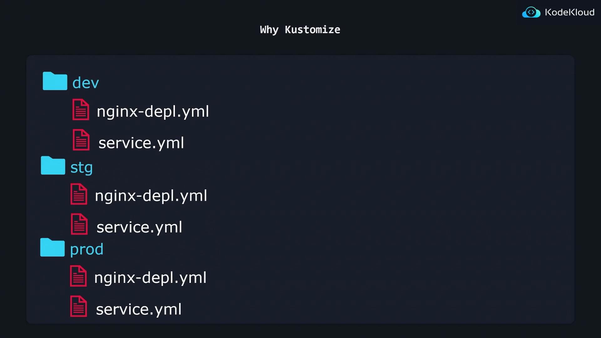 A dark-themed screenshot titled "Why Kustomize" showing a file tree with dev, stg, and prod folders, each containing nginx-depl.yml and service.yml files. The KodeKloud logo appears in the top-right corner.