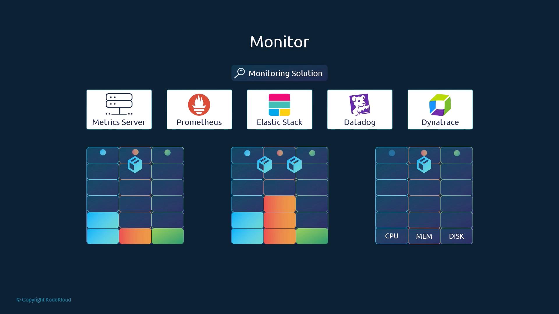 A dark-themed infographic titled "Monitor" showing monitoring tools (Metrics Server, Prometheus, Elastic Stack, Datadog, Dynatrace). Below are three heatmap-style grids representing nodes/containers and metrics like CPU, memory, and disk.