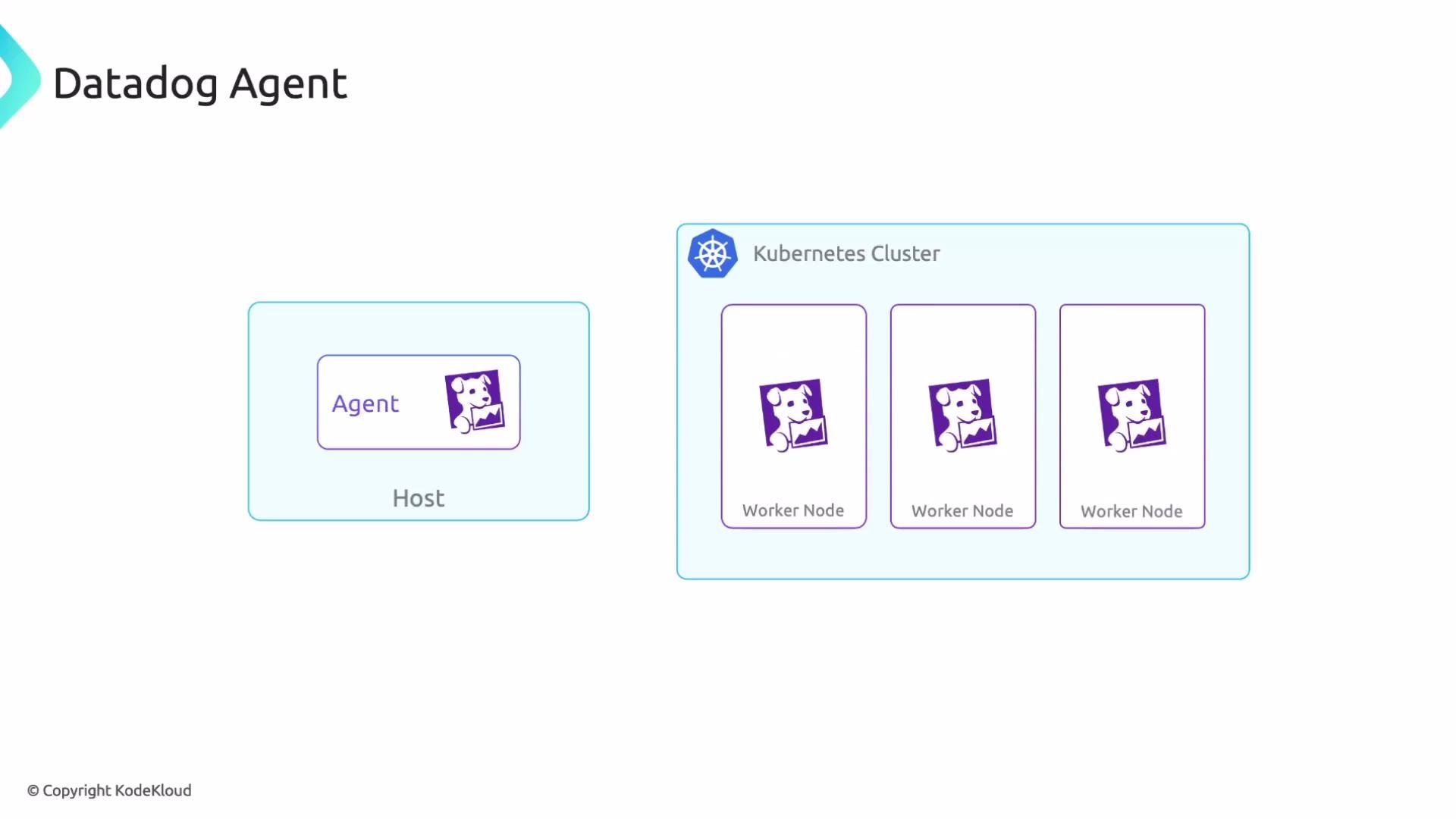 The image illustrates a diagram showing the deployment of a Datadog Agent on a host and within a Kubernetes cluster, with worker nodes.