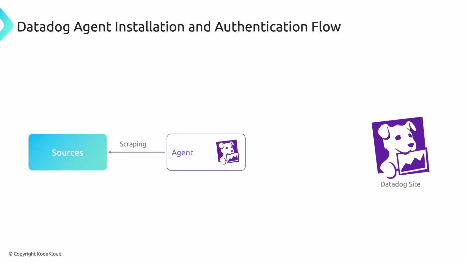 The image shows a flowchart illustrating the Datadog Agent installation and authentication process. It includes elements labeled "Sources," "Agent," and "Datadog Site," with arrows indicating the flow of information.