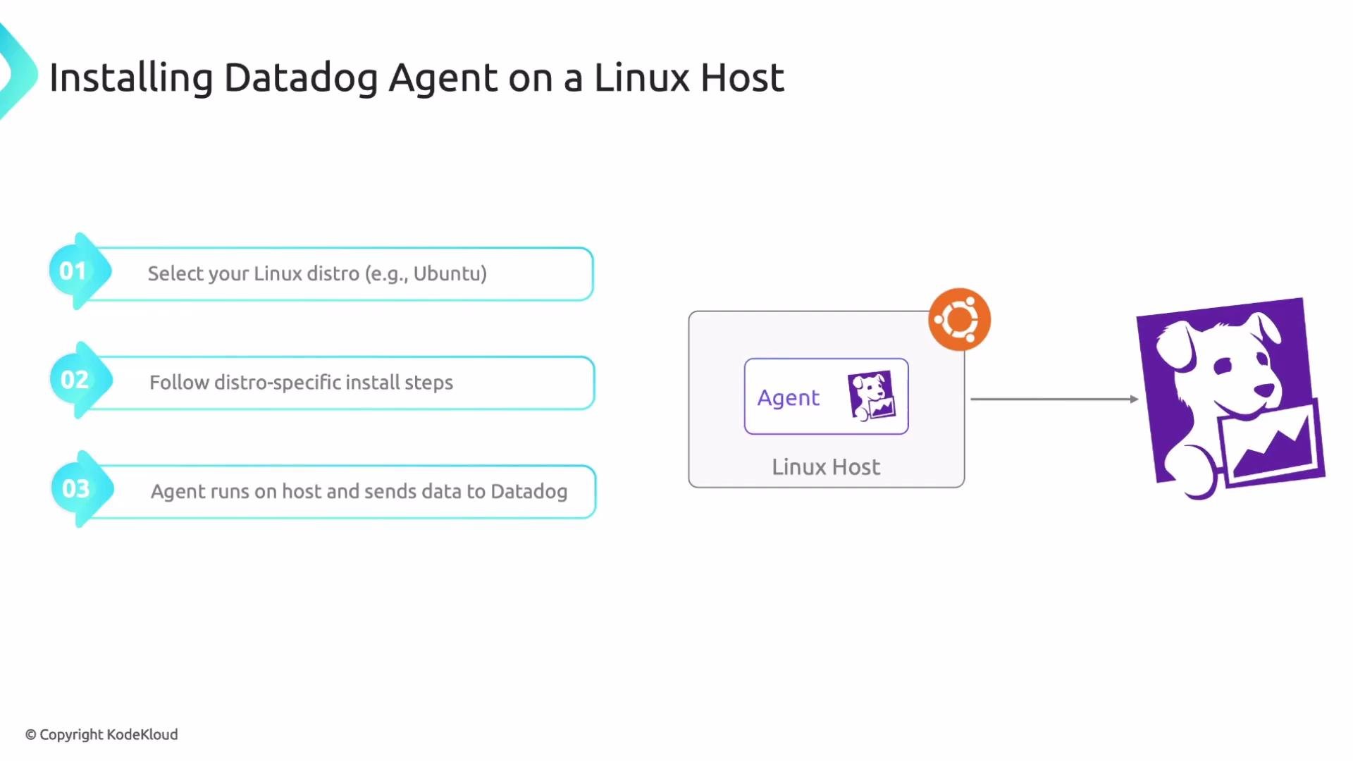 The image outlines steps for installing the Datadog Agent on a Linux host, including selecting a Linux distribution, following installation steps, and running the agent to send data to Datadog.