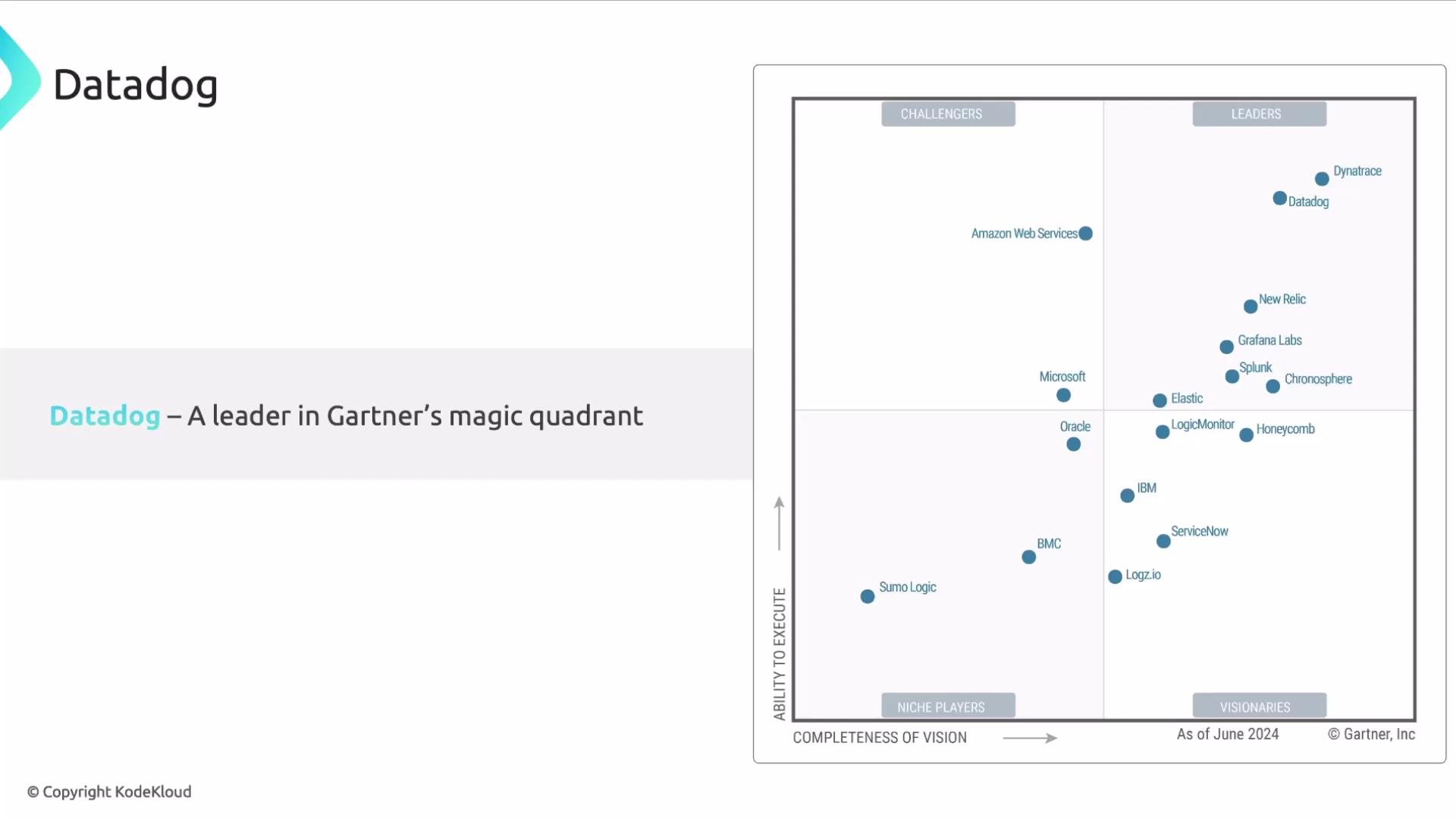The image shows Datadog highlighted as a leader in Gartner's Magic Quadrant for Application Performance Monitoring, with other companies positioned in different quadrants based on "Ability to Execute" and "Completeness of Vision."