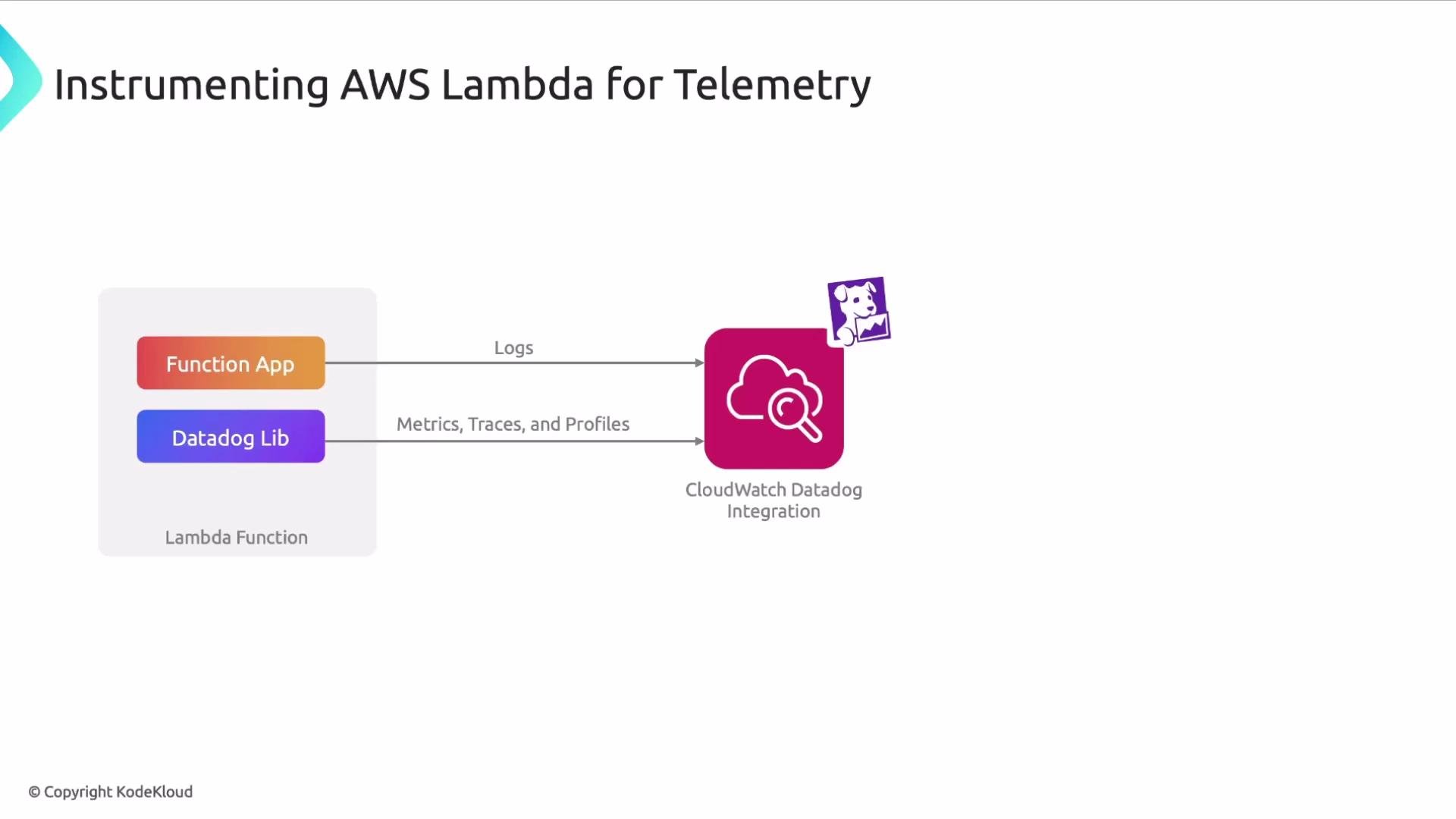 The image is a flow diagram illustrating AWS Lambda telemetry instrumentation using Datadog, showing logs and metrics flowing from a function app and Datadog library to CloudWatch Datadog integration.