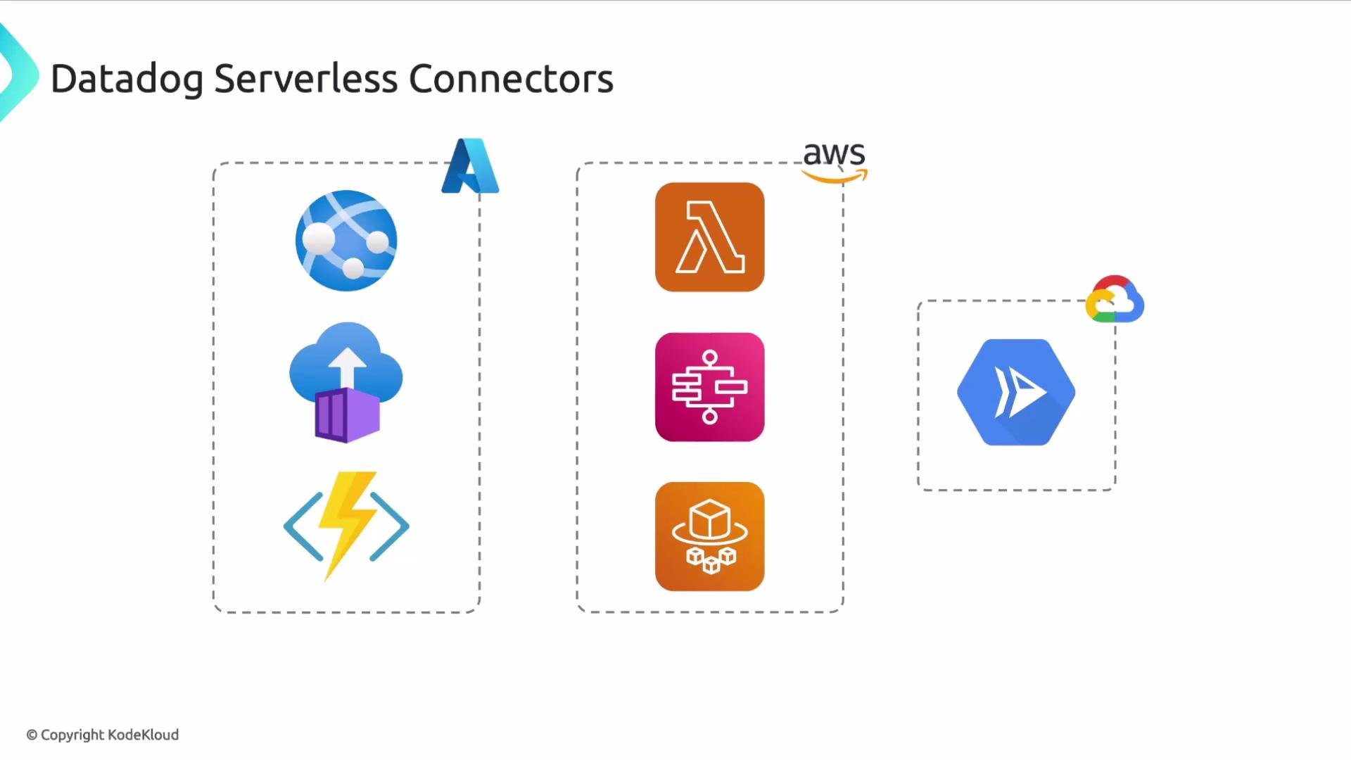 The image shows a diagram labeled "Datadog Serverless Connectors" with icons representing serverless services from Azure, AWS, and Google Cloud.
