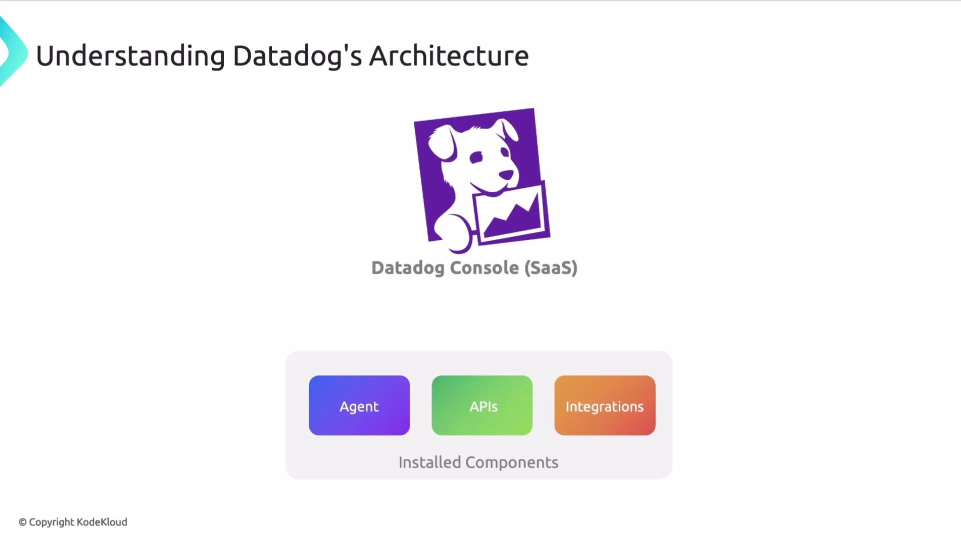 The image illustrates the architecture of Datadog, featuring the Datadog Console (SaaS) and its installed components: Agent, APIs, and Integrations.