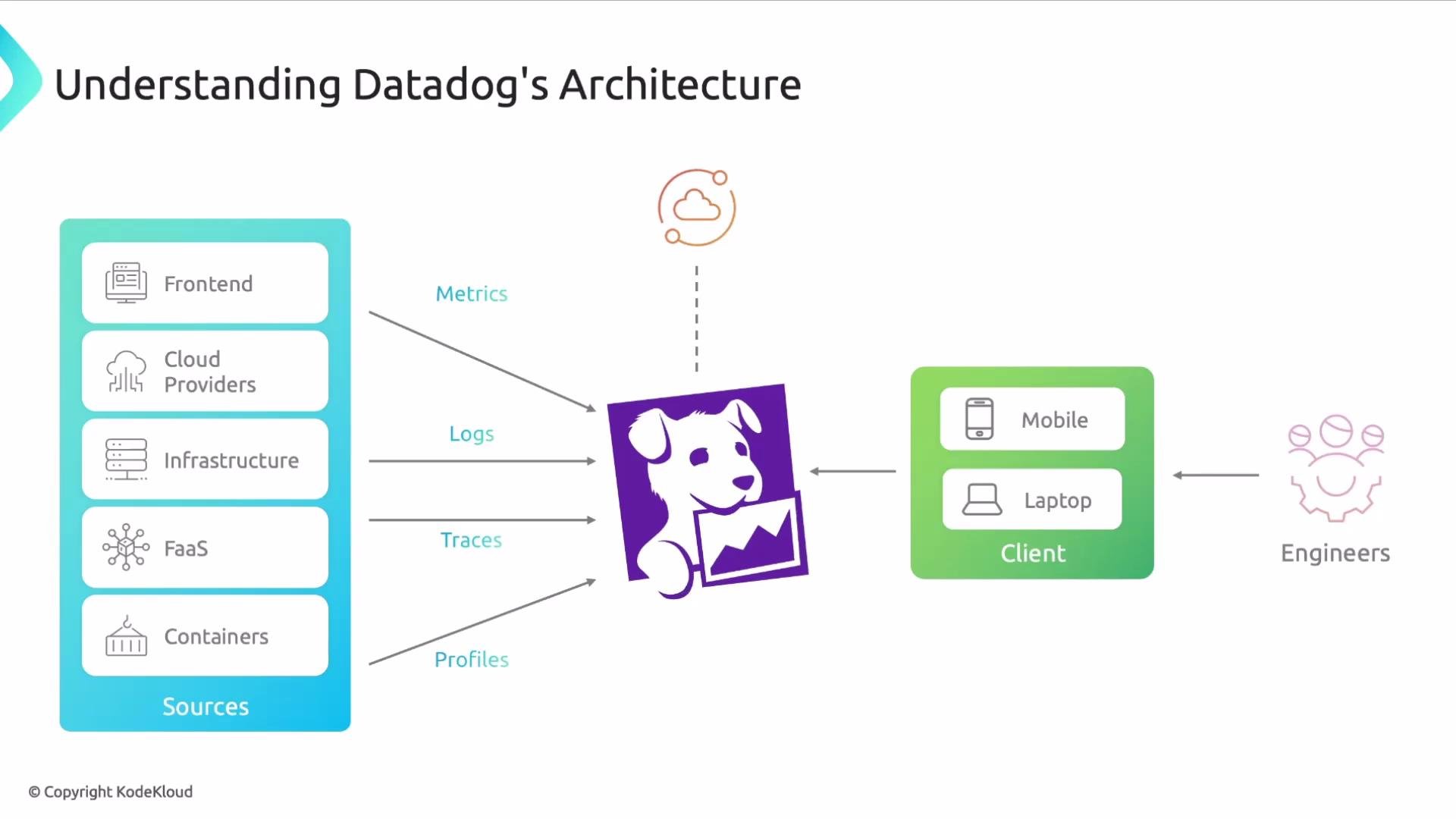 The image illustrates Datadog's architecture, showing data sources like frontend and cloud providers feeding metrics, logs, traces, and profiles into Datadog, which is accessed by clients on mobile and laptop and used by engineers.