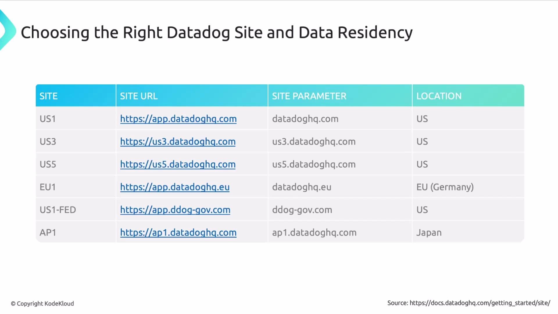 The image is a table showing different Datadog site options, including site URLs, parameters, and their respective locations.