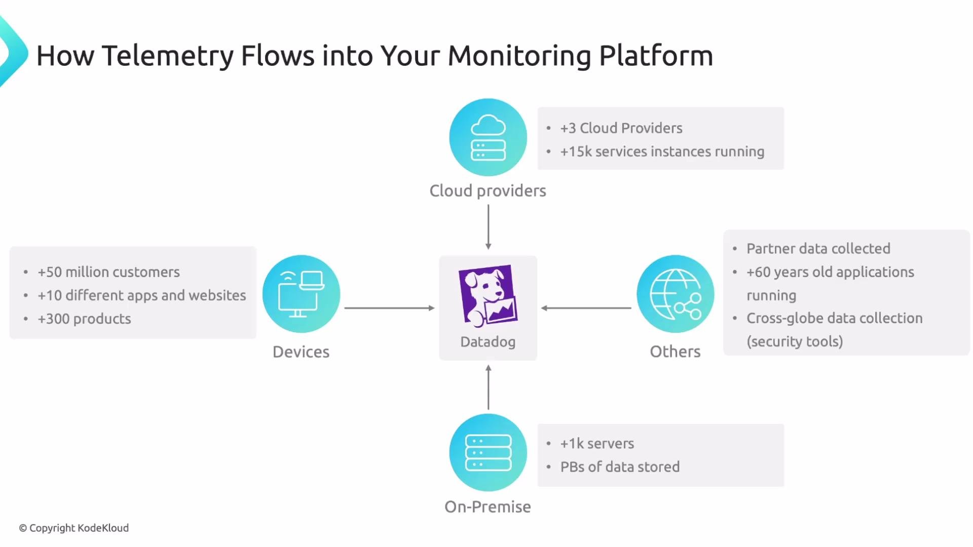 The image is an infographic showing how telemetry flows into a monitoring platform, specifically Datadog, from various sources including devices, cloud providers, on-premise servers, and other avenues. It highlights data sources like customer applications, cloud providers, and collected partner data.