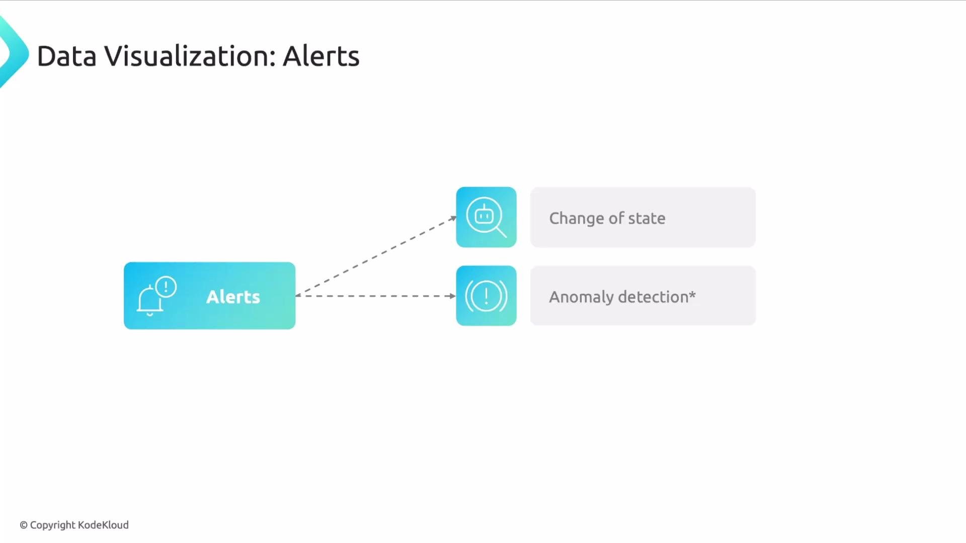 The image is a data visualization diagram showing alerts being used for "Change of state" and "Anomaly detection."