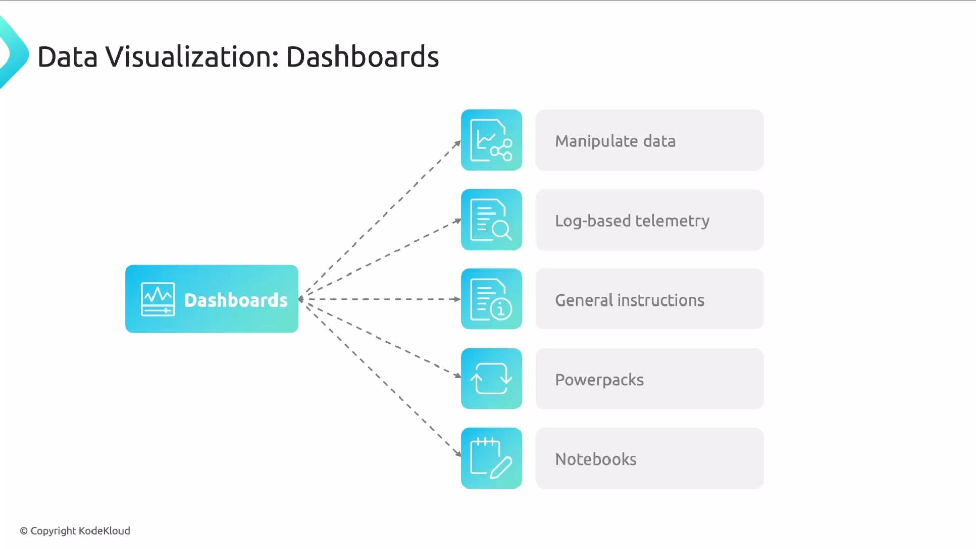 The image is a flowchart titled "Data Visualization: Dashboards," showing "Dashboards" connected to five categories: Manipulate data, Log-based telemetry, General instructions, Powerpacks, and Notebooks.