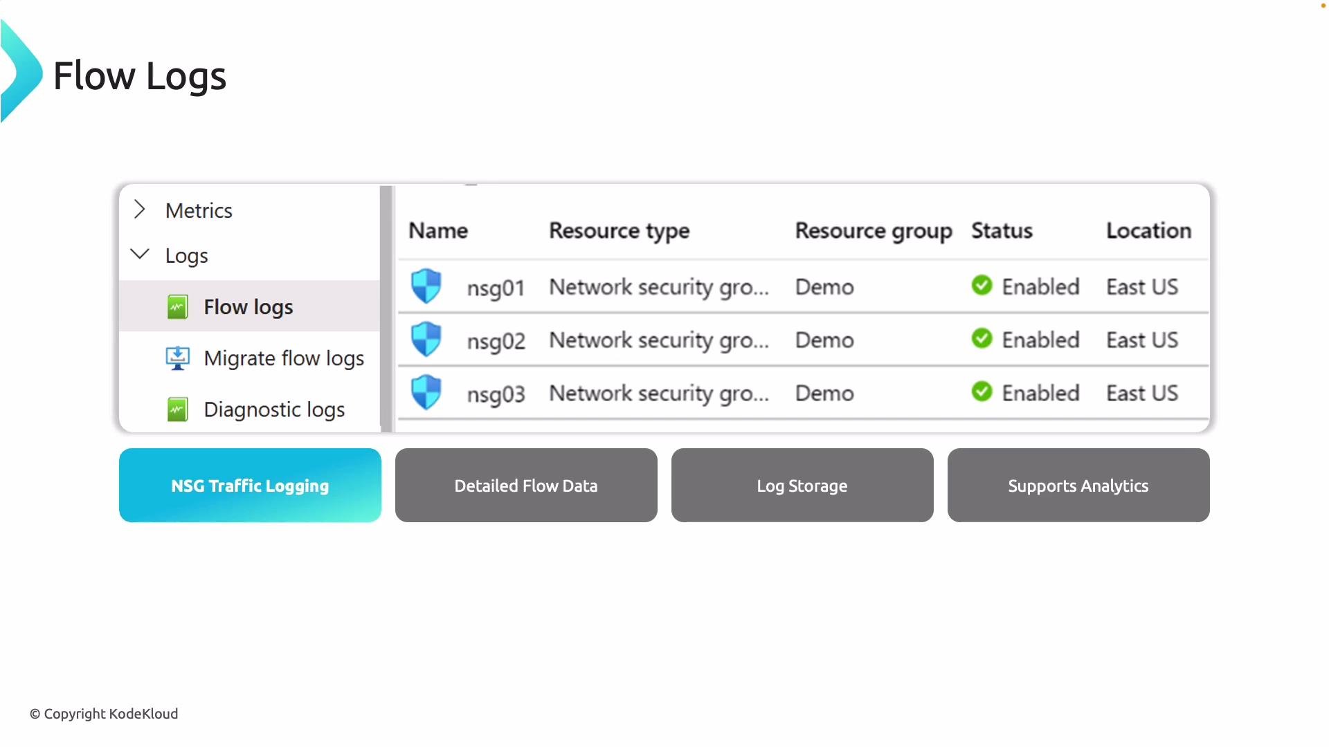 The image displays a flow logs interface for network security groups, showing a list with details like resource type, status, and location. It includes options for NSG traffic logging, detailed flow data, log storage, and analytics support.