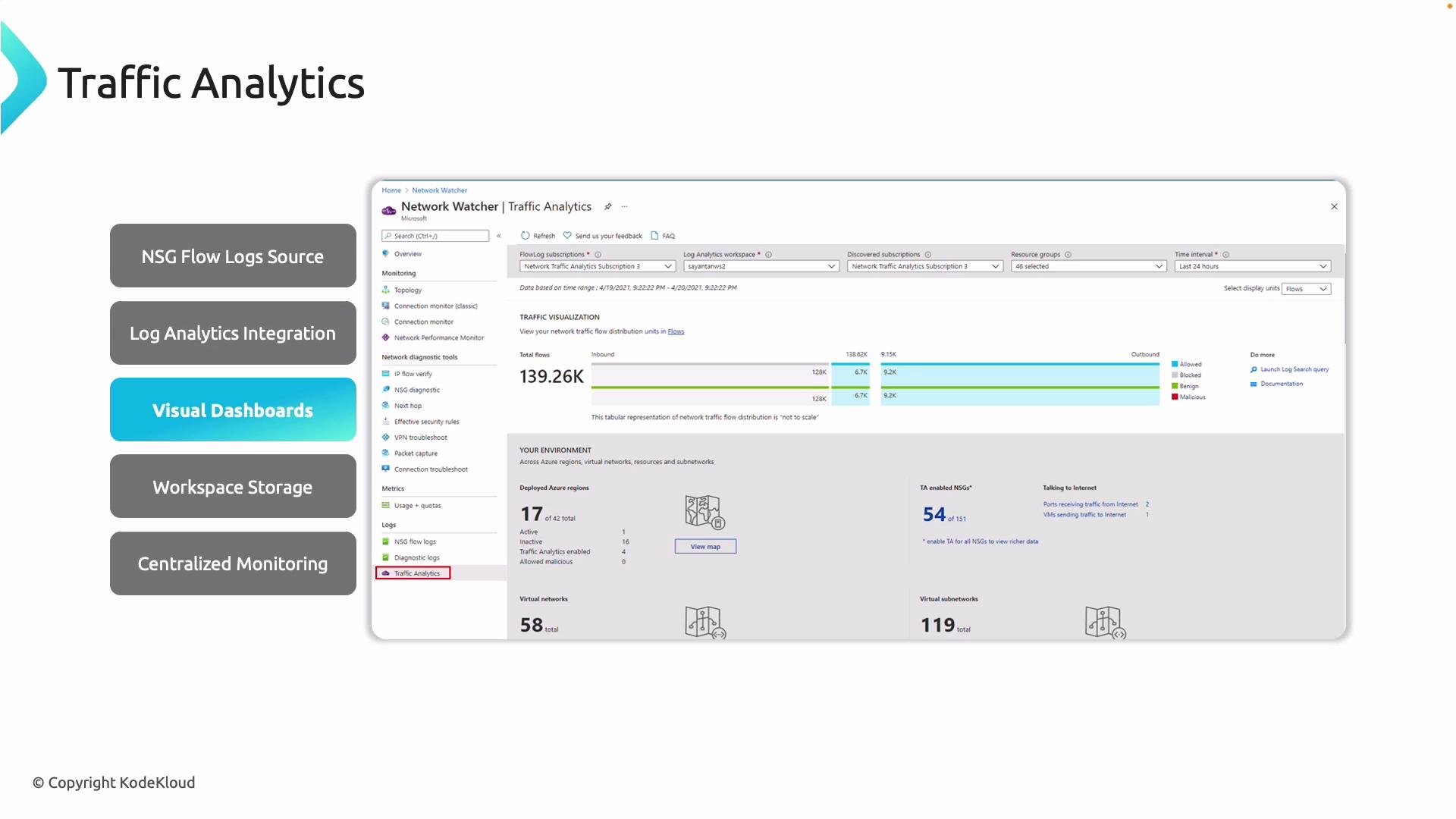 The image shows a dashboard for Traffic Analytics, highlighting features like NSG flow logs, log analytics integration, visual dashboards, workspace storage, and centralized monitoring. A graph displays inbound and outbound network traffic data, along with analytics of Azure regions, networks, and subnets.