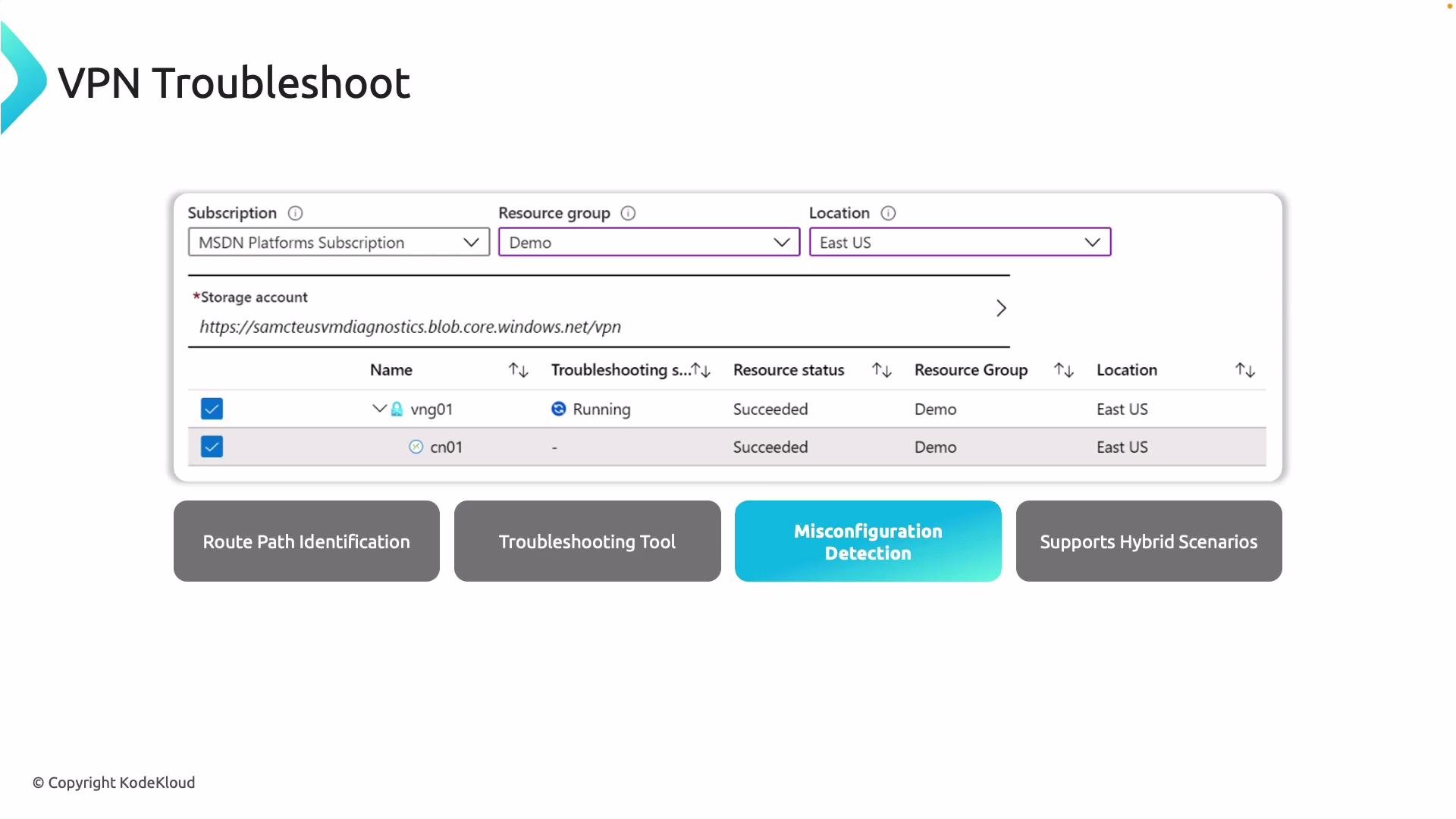 The image shows a VPN troubleshooting interface with options for subscription, resource group, and location, displaying the status of resources. Below are buttons for route path identification, troubleshooting, misconfiguration detection, and hybrid scenario support.