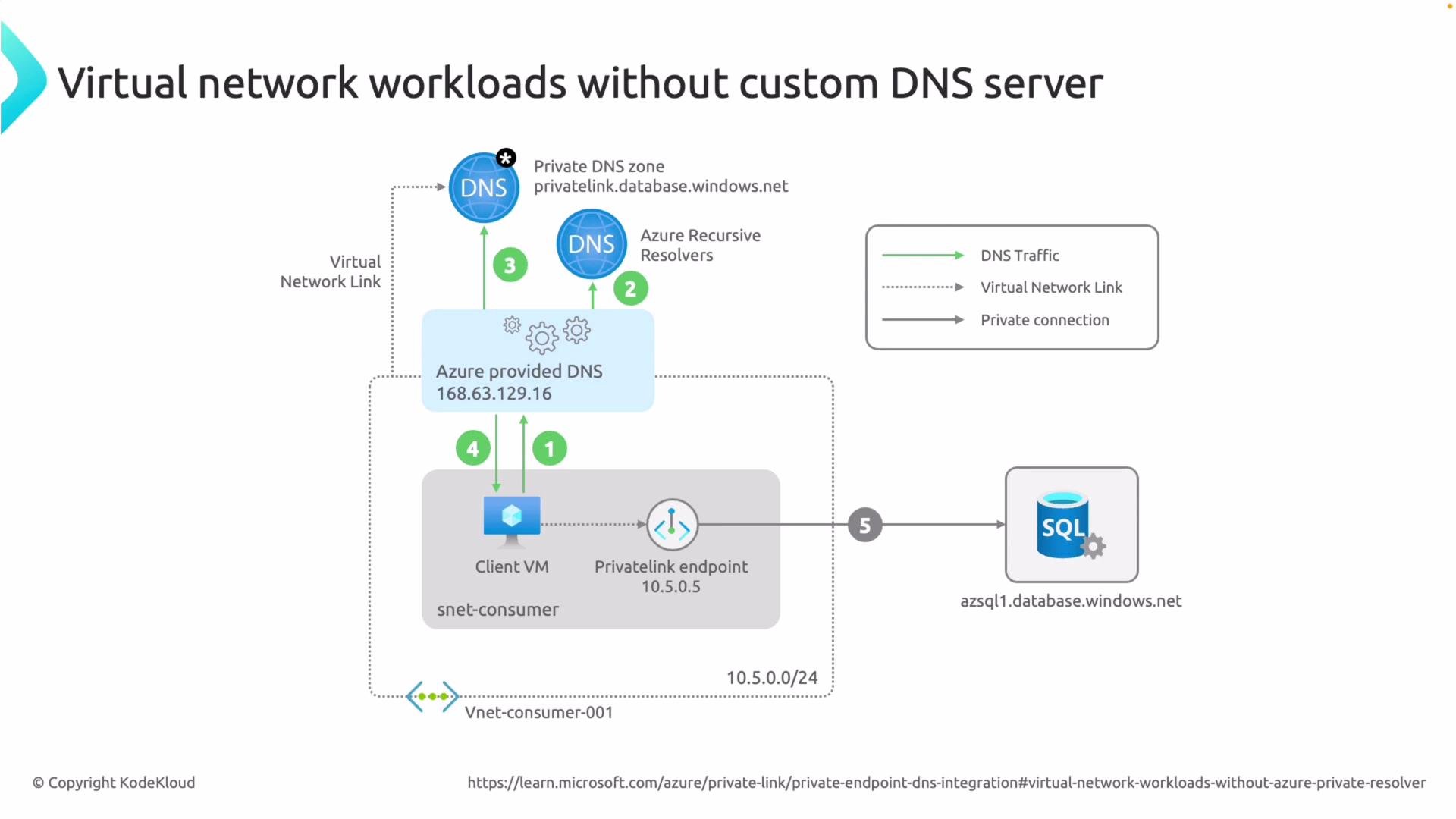 The image illustrates a network diagram showing virtual network workloads without a custom DNS server, involving Azure DNS services, a client VM, and a SQL database. It details the flow of DNS traffic and connections using Azure's provided DNS and private endpoints.