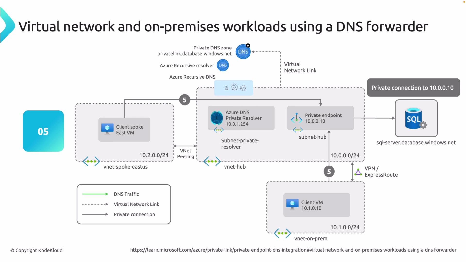 The image illustrates a network diagram showing virtual networks and on-premises workloads using a DNS forwarder in Azure. It includes components like virtual machines, DNS private resolver, private endpoint, and SQL server connectivity with various connections marked by different arrows.
