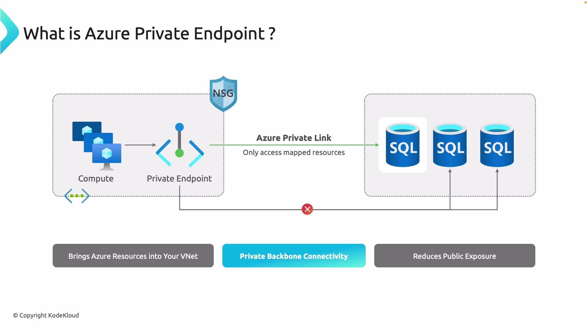 The image is a diagram explaining Azure Private Endpoint, showing how it connects compute resources to SQL databases using Azure Private Link, with key benefits highlighted in text.