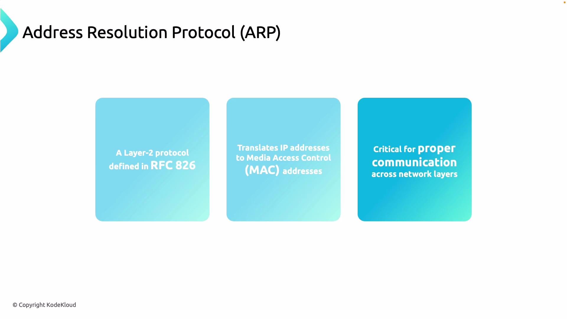 The image describes the Address Resolution Protocol (ARP) as a layer-2 protocol defined in RFC 826, which translates IP addresses to MAC addresses and is crucial for proper communication across network layers.
