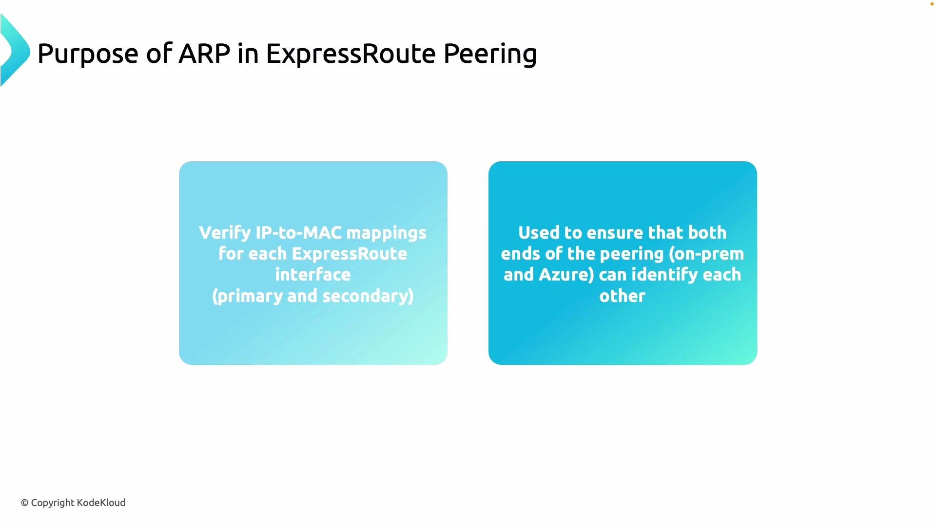 The image outlines the purpose of ARP in ExpressRoute peering, highlighting the verification of IP-to-MAC mappings for each interface and ensuring that both ends of the peering can identify each other.