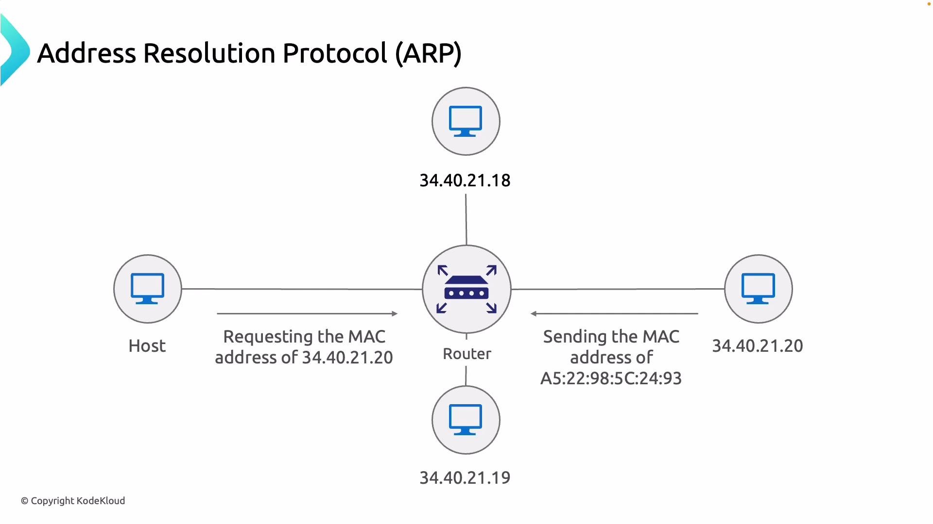 The image illustrates the Address Resolution Protocol (ARP) process, where a host requests the MAC address of an IP address through a router, and the router provides the corresponding MAC address.
