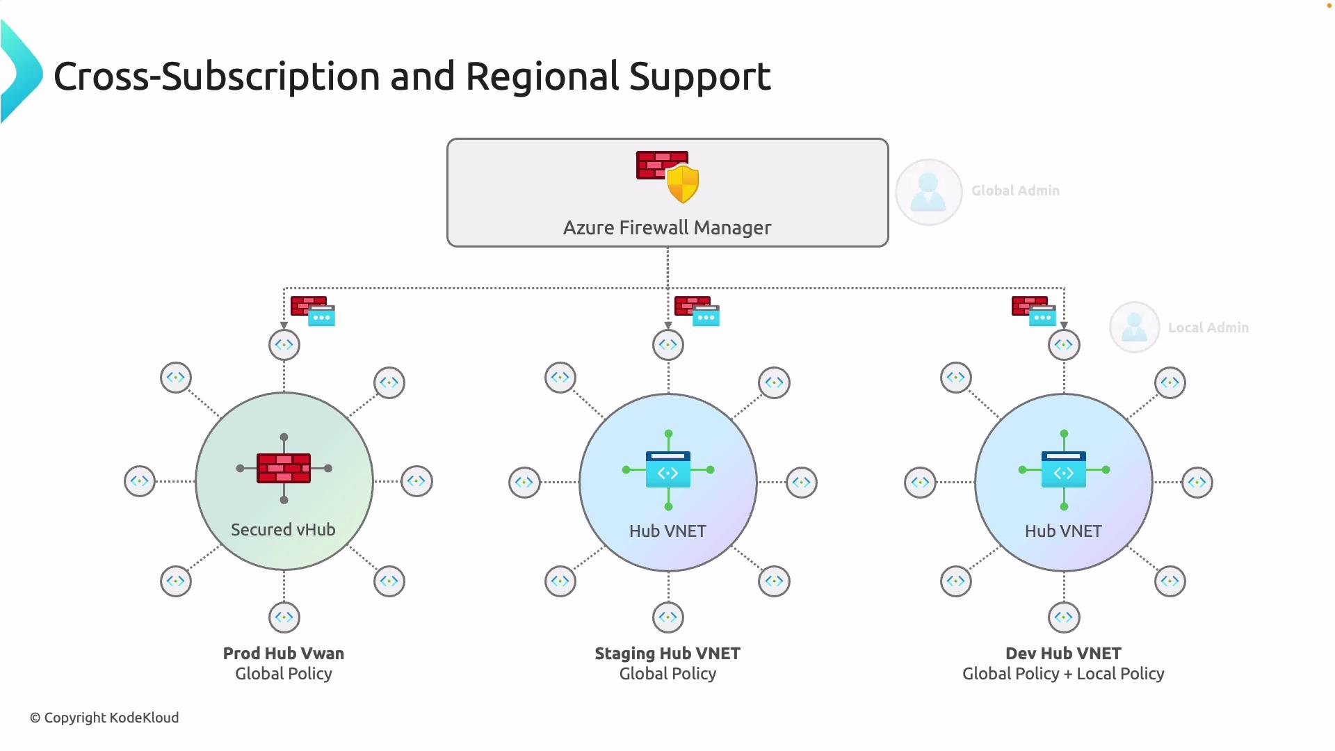 The image is a diagram illustrating Azure Firewall Manager's cross-subscription and regional support, showing connections between different network hubs: "Prod Hub Vwan," "Staging Hub VNET," and "Dev Hub VNET," all utilizing global policies.