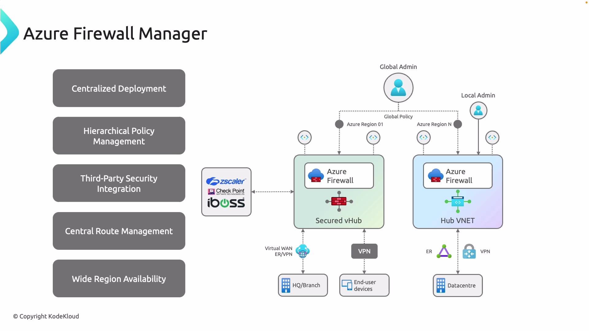 The image is a diagram of Azure Firewall Manager, illustrating its features such as centralized deployment, hierarchical policy management, third-party security integration, central route management, and wide region availability, with a layout showing connections between firewalls, vHubs, and admin roles.