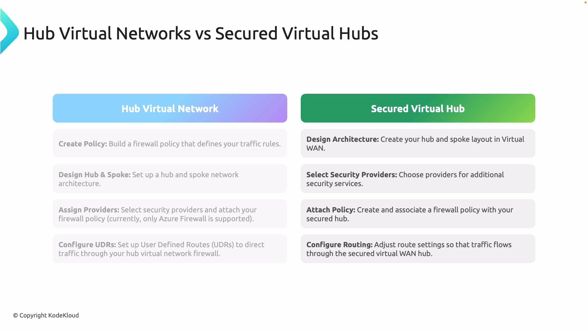 The image is a comparison chart between "Hub Virtual Network" and "Secured Virtual Hub," detailing their respective steps and features for setting up network architectures.
