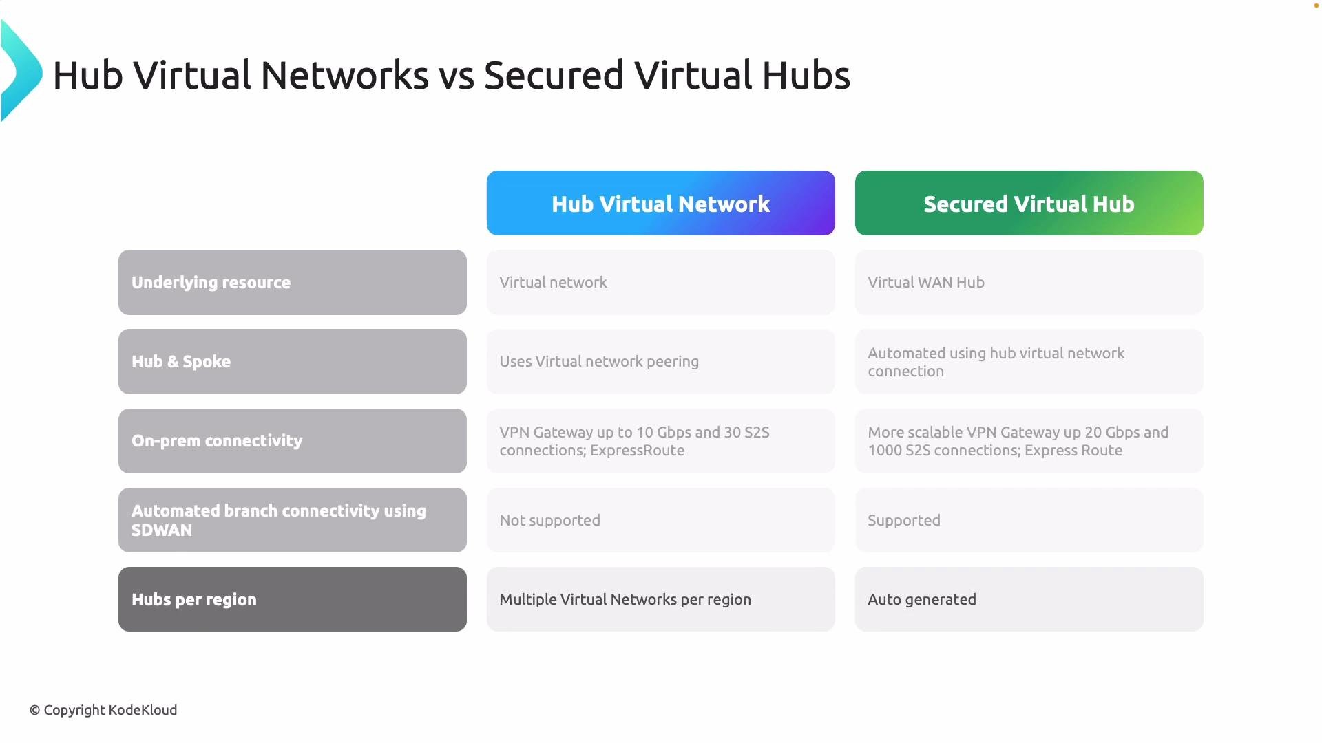 The image is a comparison chart between Hub Virtual Networks and Secured Virtual Hubs, highlighting differences in aspects like the underlying resource, hub and spoke configuration, on-prem connectivity, and automated branch connectivity.