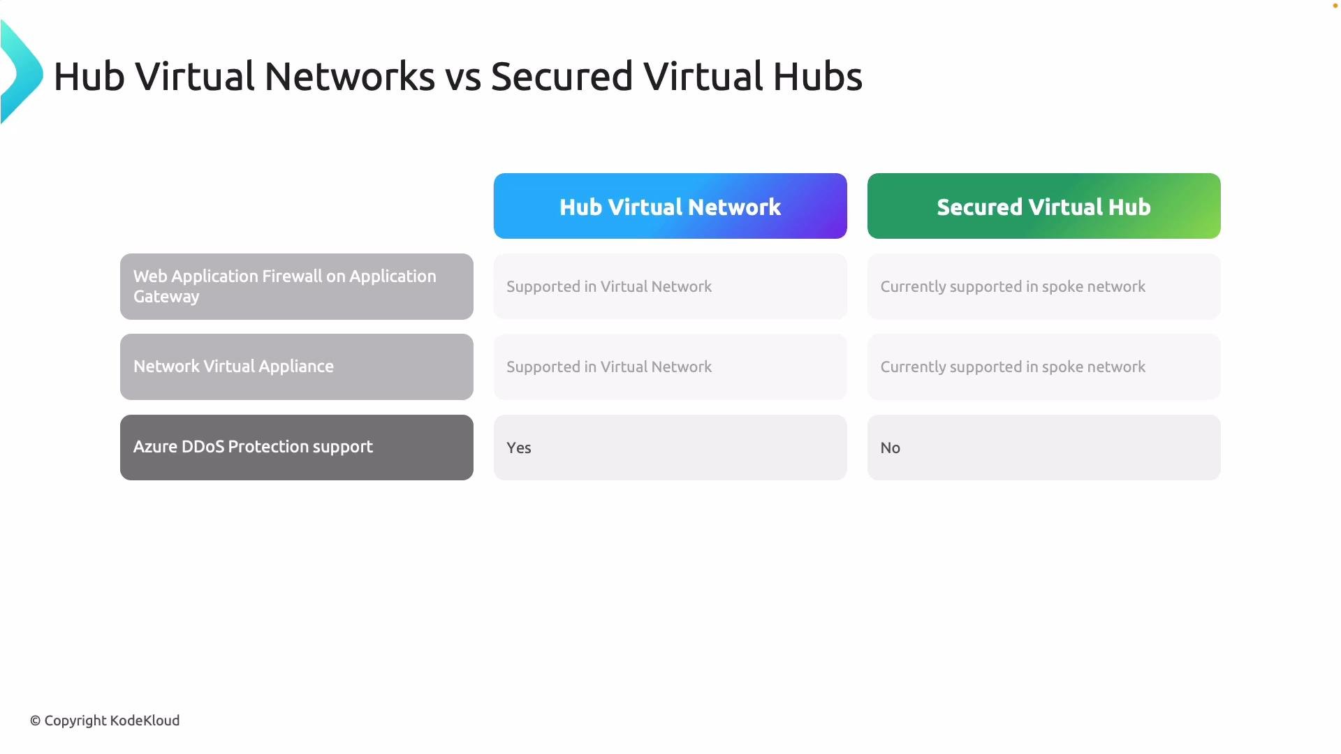 The image is a comparison chart between Hub Virtual Networks and Secured Virtual Hubs, showing features such as Web Application Firewall, Network Virtual Appliance, and Azure DDoS Protection support.