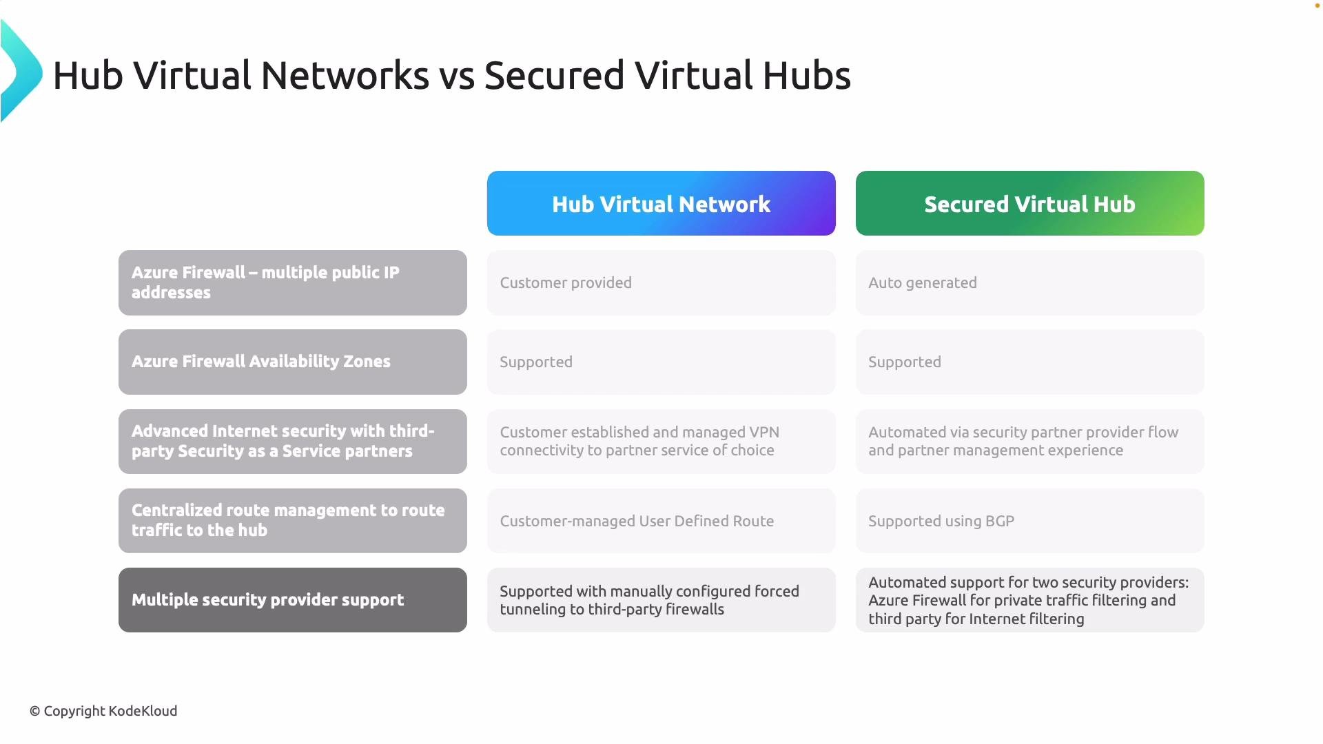 The image is a comparison table between "Hub Virtual Networks" and "Secured Virtual Hubs," outlining features like Azure Firewall configuration, availability zones, internet security, centralized route management, and security provider support.