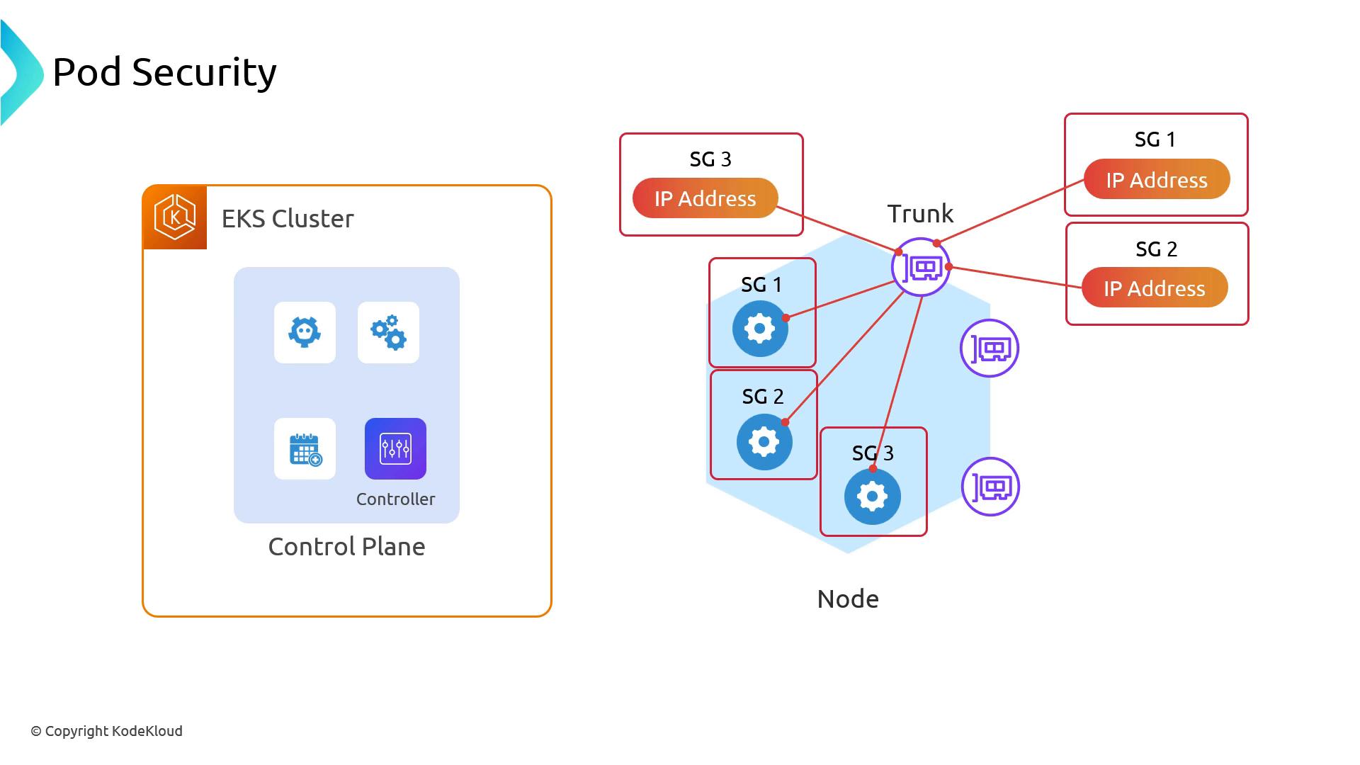 A diagram titled "Pod Security" showing an EKS cluster control plane on the left and a node group on the right, with security groups (SG1, SG2, SG3) and IP addresses linked via a trunk connection.