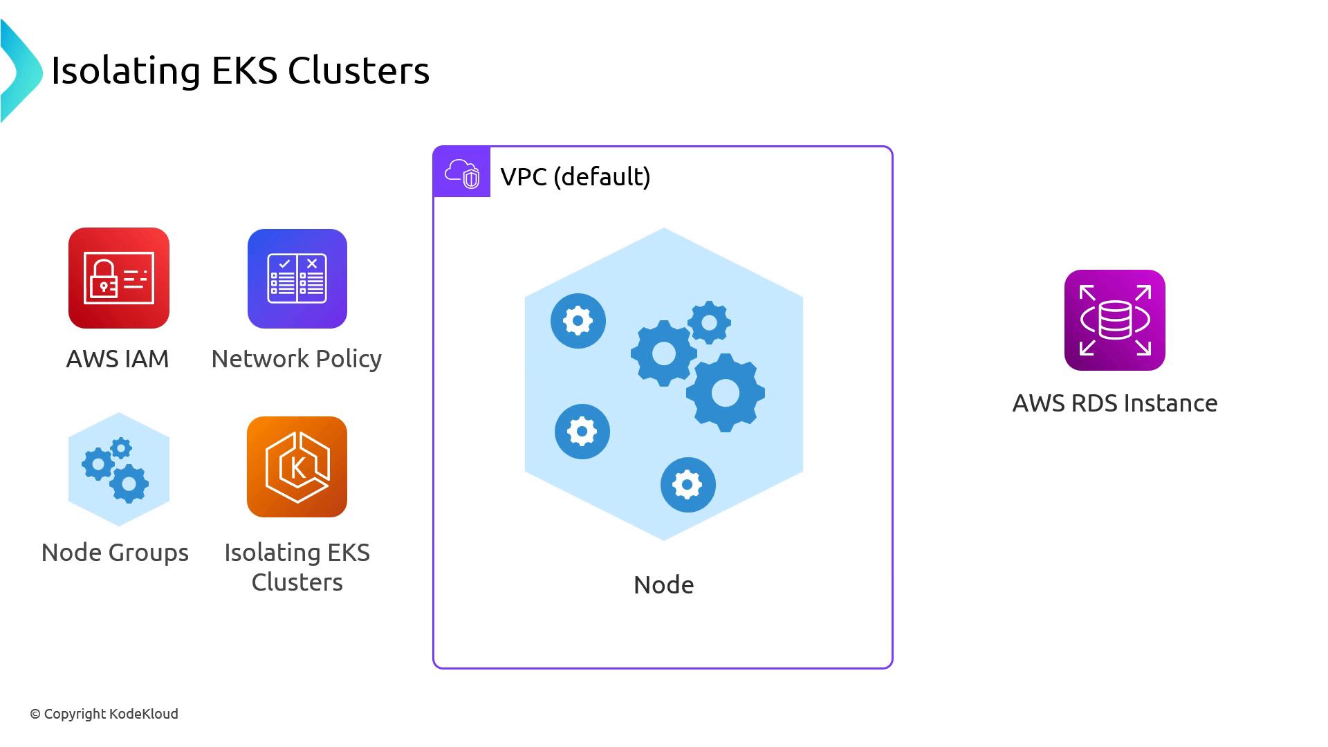 A presentation slide titled "Isolating EKS Clusters" showing a diagram of a VPC containing a Kubernetes node, with icons for AWS IAM, Network Policy, Node Groups and an AWS RDS Instance. The slide illustrates components and isolation elements for running EKS clusters.