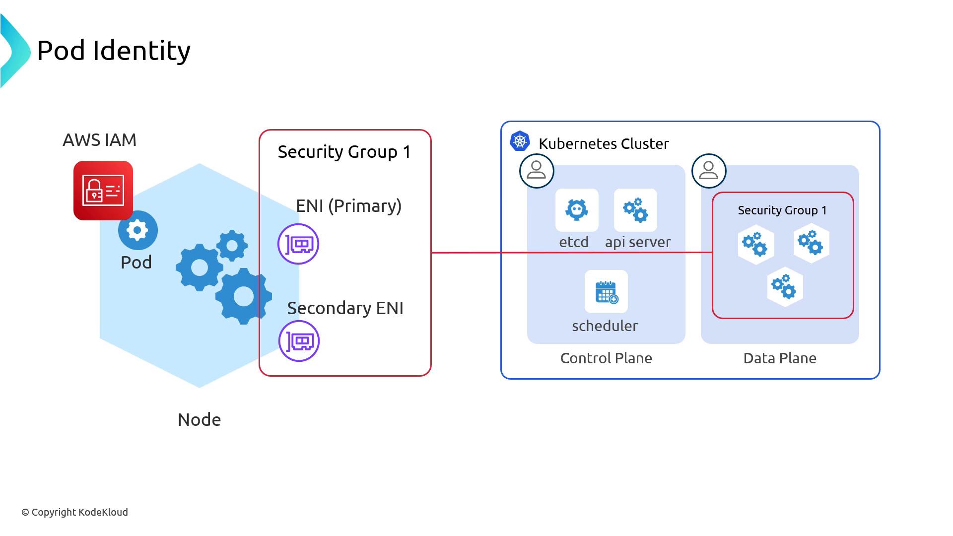 A network diagram showing Pod Identity on an AWS node connected to a Kubernetes cluster, highlighting a Security Group with primary and secondary ENIs. The cluster is split into a control plane (etcd, API server, scheduler) and a data plane with pods, and AWS IAM is shown for pod authentication.