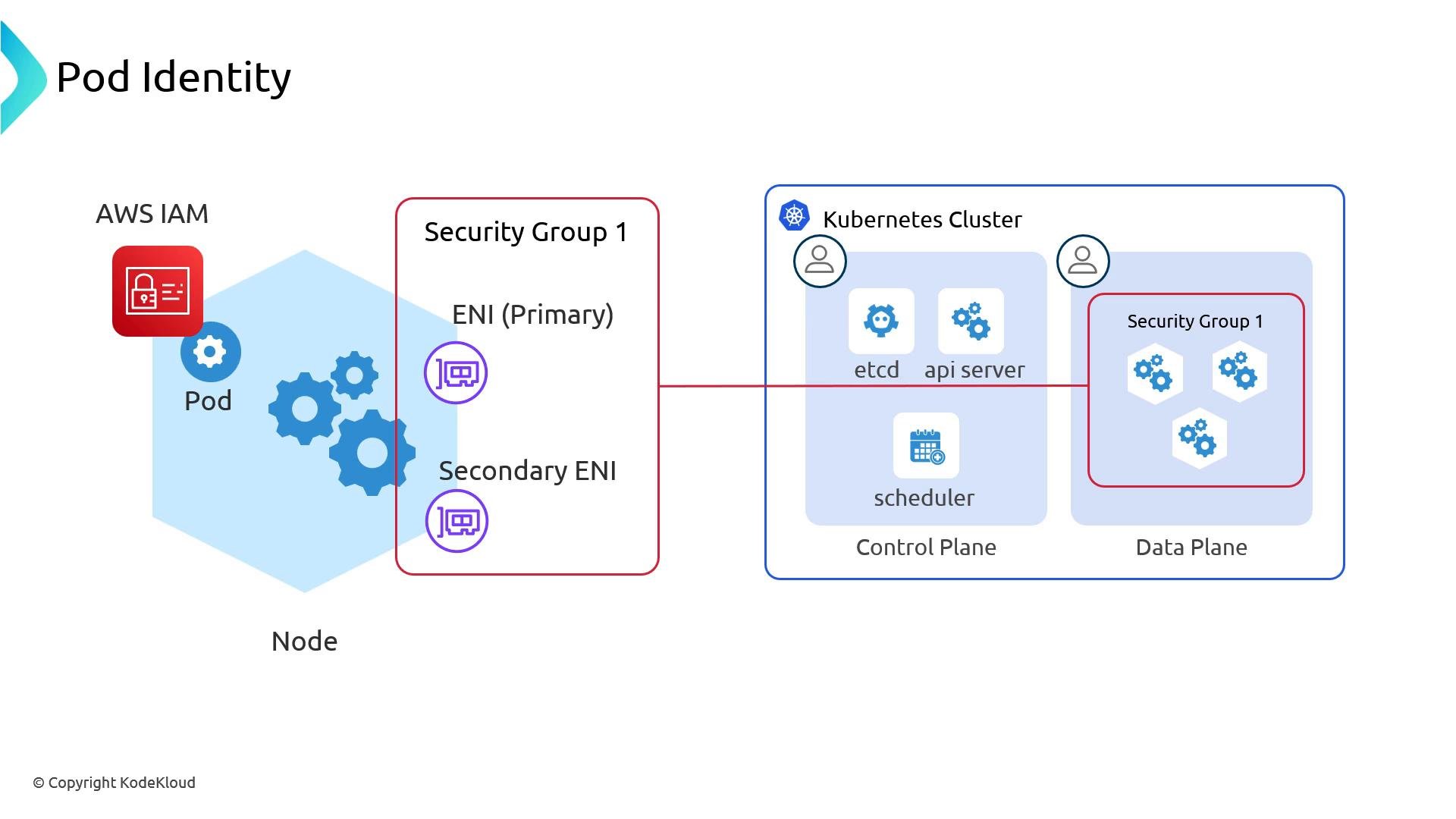 A network diagram showing Pod Identity on an AWS node connected to a Kubernetes cluster, highlighting a Security Group with primary and secondary ENIs. The cluster is split into a control plane (etcd, API server, scheduler) and a data plane with pods, and AWS IAM is shown for pod authentication.