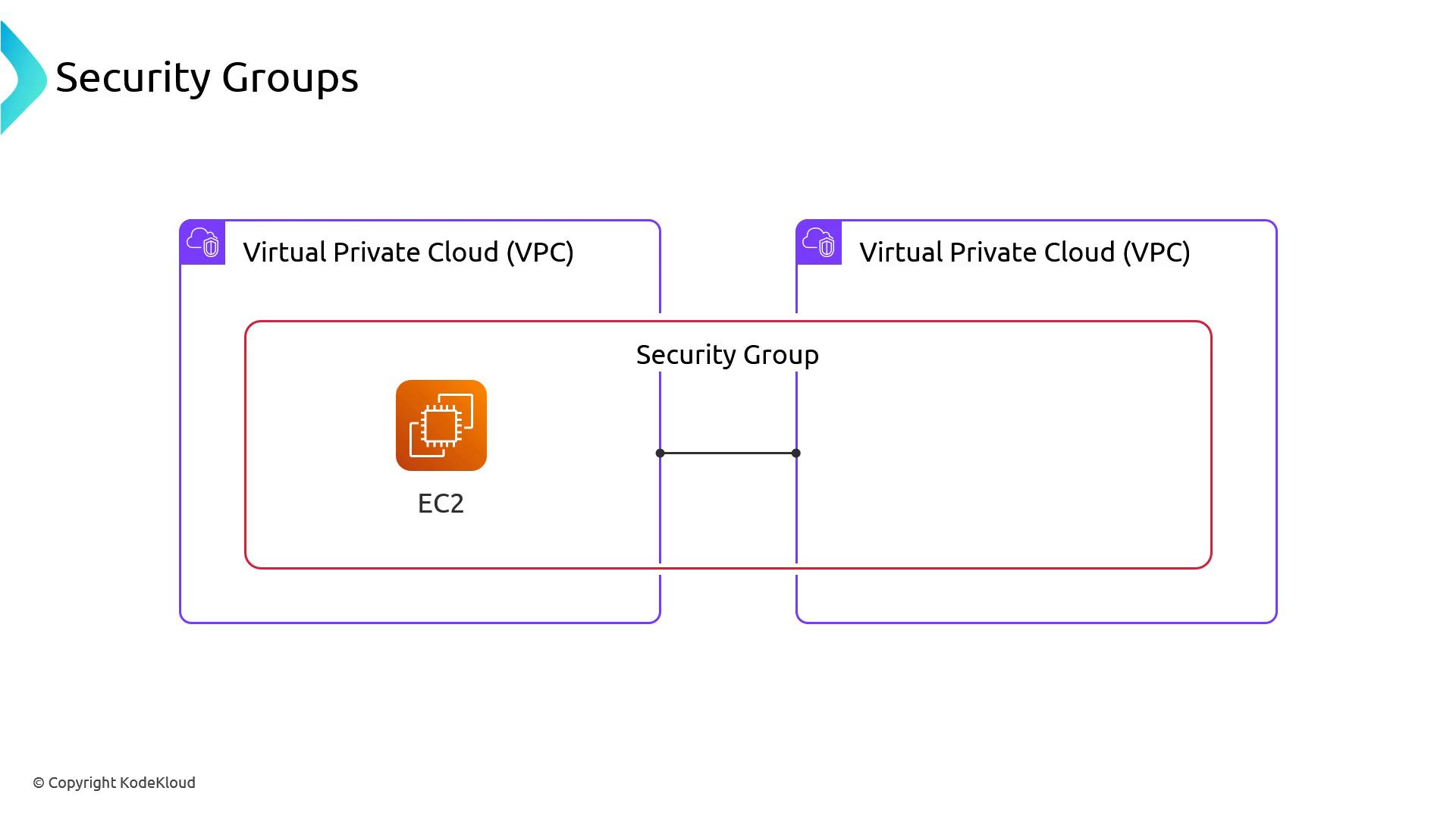 A simple AWS diagram titled "Security Groups" showing two Virtual Private Clouds (VPCs) with a red security-group boundary and an EC2 instance icon inside the left VPC. Lines between the VPCs indicate the security group association connecting them.