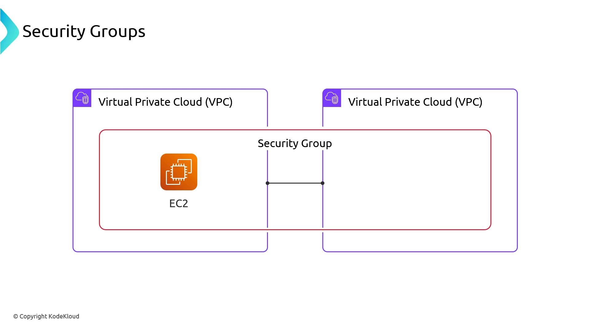 A simple AWS diagram titled "Security Groups" showing two Virtual Private Clouds (VPCs) with a red security-group boundary and an EC2 instance icon inside the left VPC. Lines between the VPCs indicate the security group association connecting them.