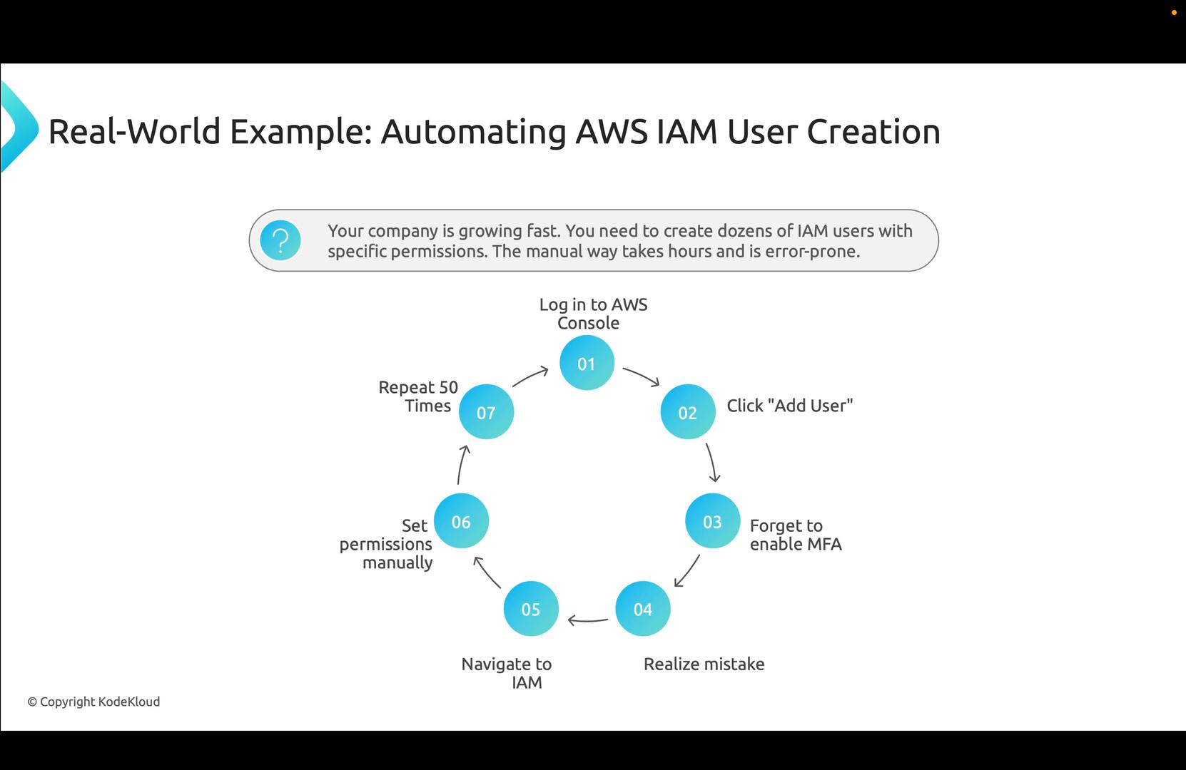 A presentation slide titled "Real-World Example: Automating AWS IAM User Creation" showing a seven-step circular workflow that describes the repetitive manual steps for creating IAM users (log in, add user, forget MFA, fix permissions, repeat). A callout notes the company is growing and the manual process is time-consuming and error-prone.