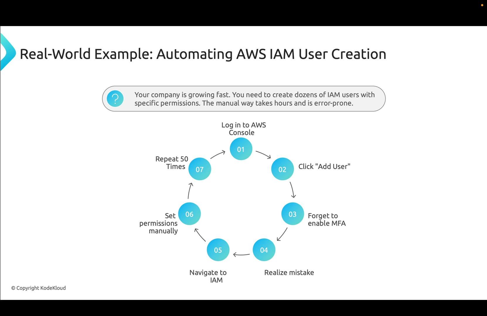 A presentation slide titled "Real-World Example: Automating AWS IAM User Creation" showing a seven-step circular workflow that describes the repetitive manual steps for creating IAM users (log in, add user, forget MFA, fix permissions, repeat). A callout notes the company is growing and the manual process is time-consuming and error-prone.