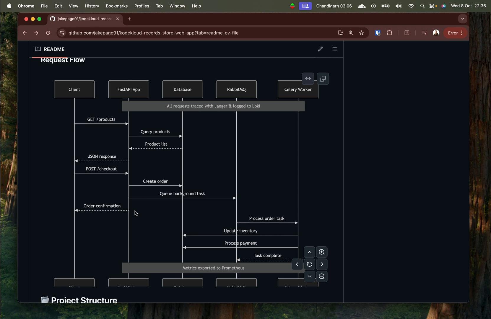 A screenshot of a GitHub README page showing a dark-themed sequence diagram titled "Request Flow" that maps interactions between Client, FastAPI app, Database, RabbitMQ, and a Celery worker (with steps like GET /products, POST /checkout and background tasks). The image shows the diagram inside a Chrome window on a macOS desktop.
