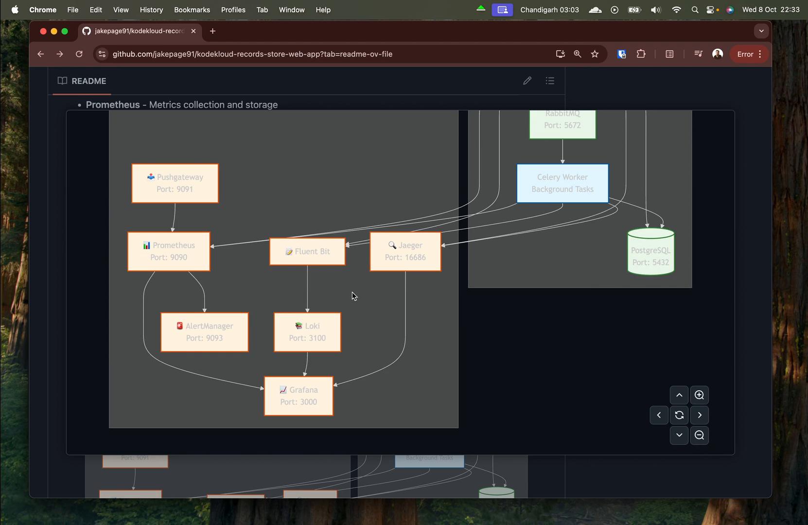 A screenshot of a GitHub README showing a system architecture diagram for Prometheus metrics collection and storage. The diagram contains labeled boxes and arrows for services like Pushgateway, Prometheus, Alertmanager, Grafana, Loki, Jaeger, Fluent Bit, a Celery worker and PostgreSQL, each with port numbers.