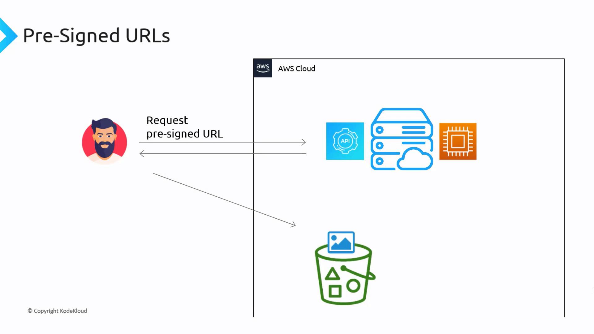 A slide titled "Pre-Signed URLs" showing a user avatar requesting a pre-signed URL from AWS Cloud; arrows show the cloud service (API/compute/storage icons) returning the URL. The diagram then shows the user using that URL to upload an image directly to a storage bucket.