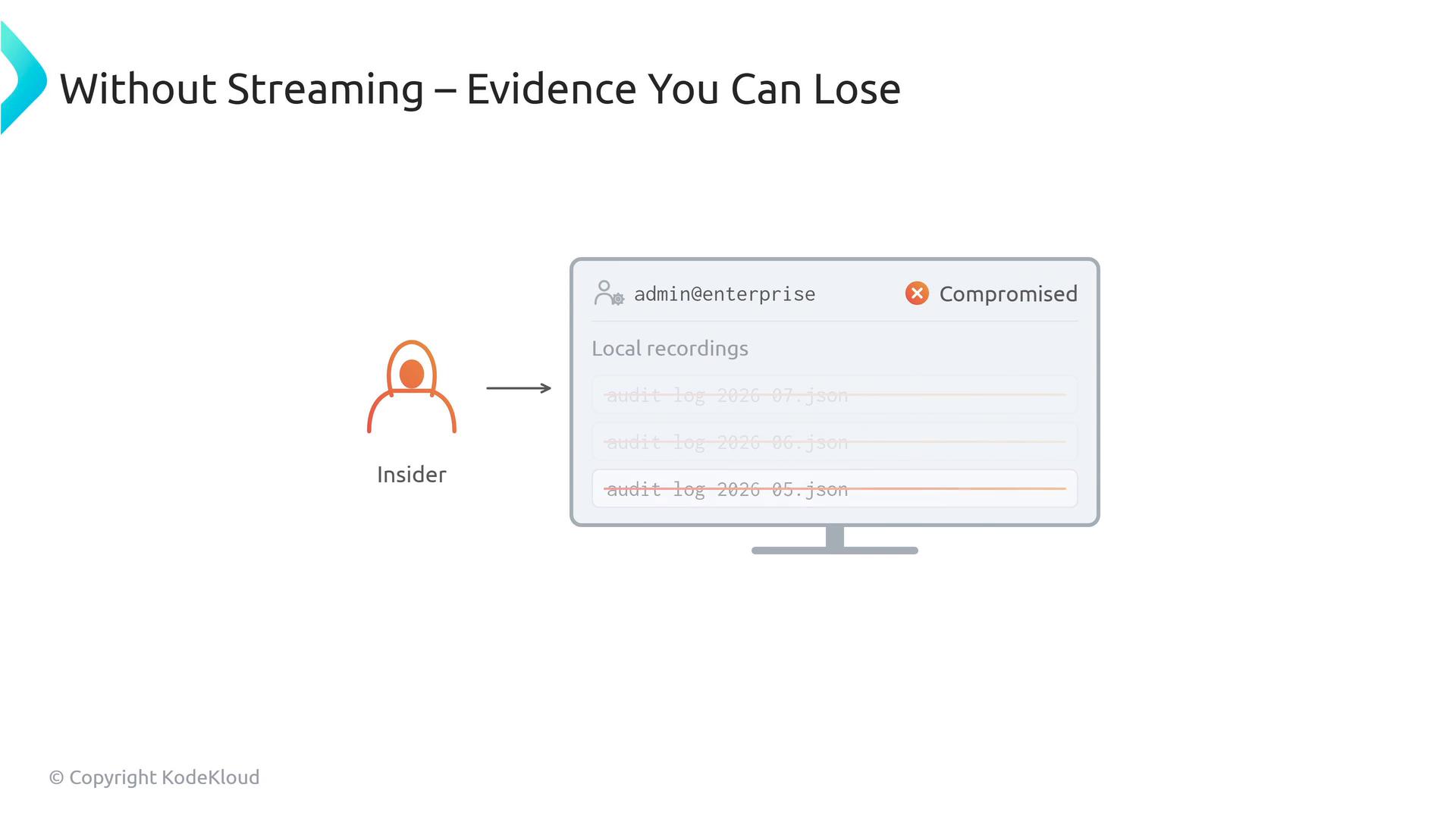 A slide titled "Without Streaming — Evidence You Can Lose" showing an orange "Insider" icon pointing to a compromised admin@enterprise screen. The screen displays local audit recordings that appear crossed out or deleted.